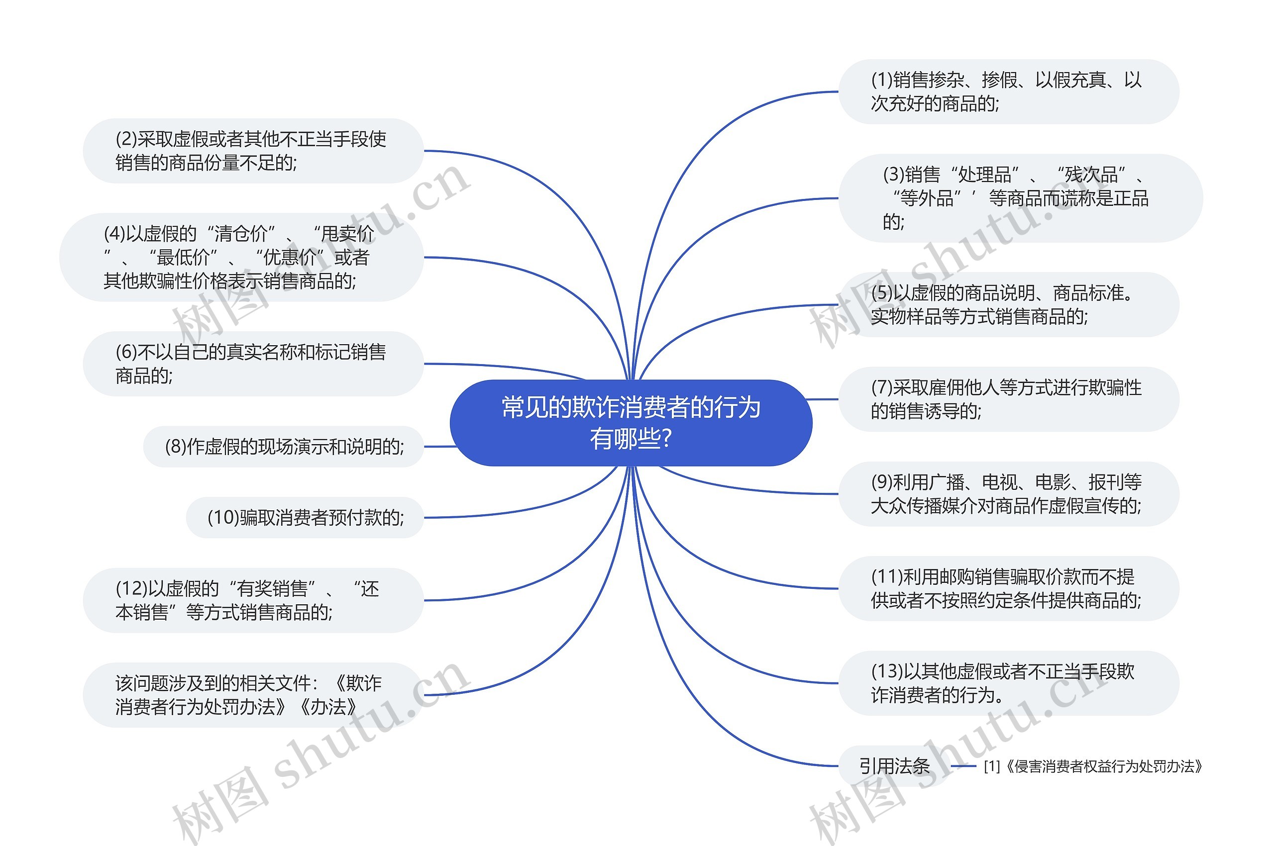 常见的欺诈消费者的行为有哪些?