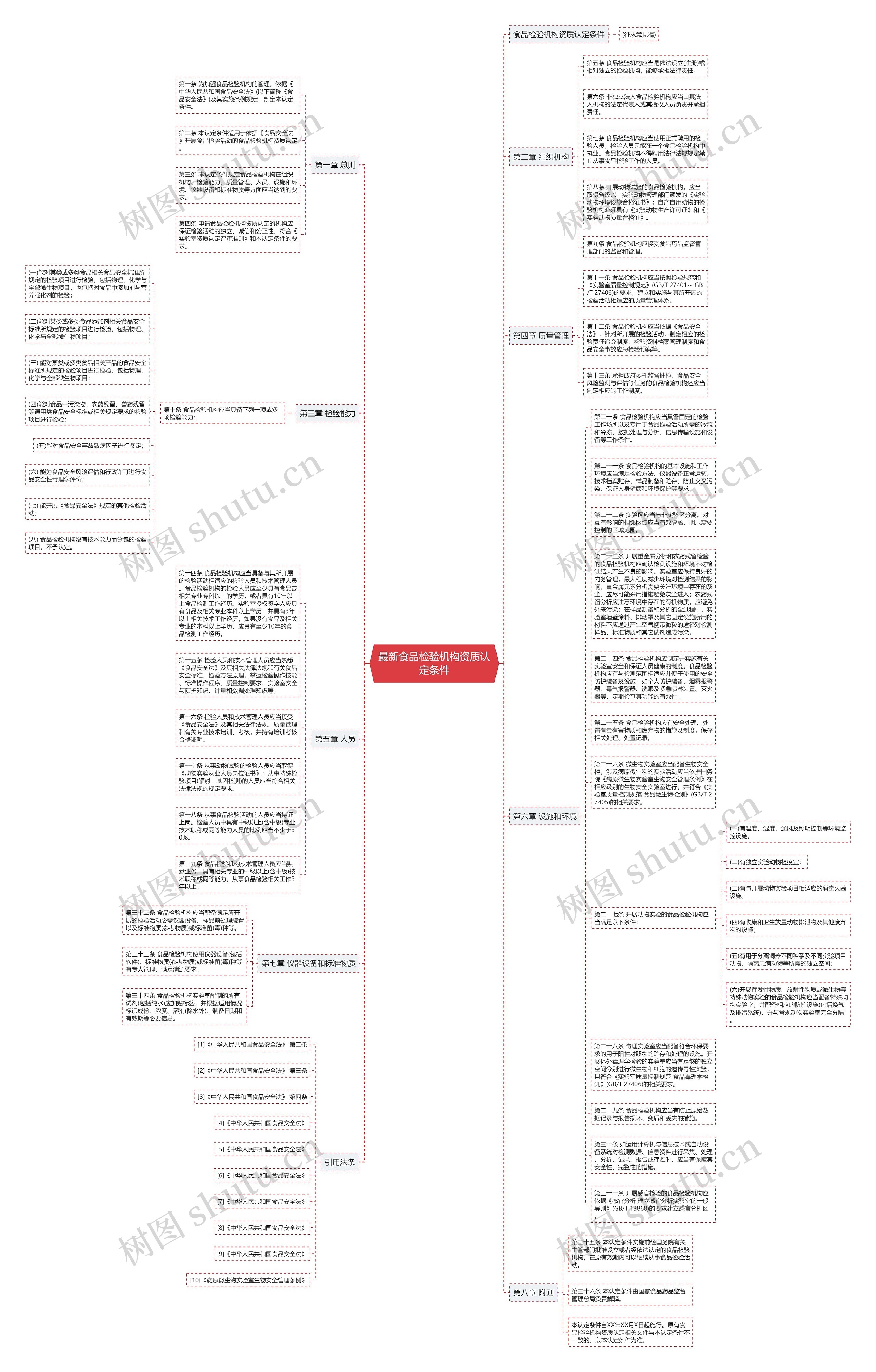 最新食品检验机构资质认定条件思维导图
