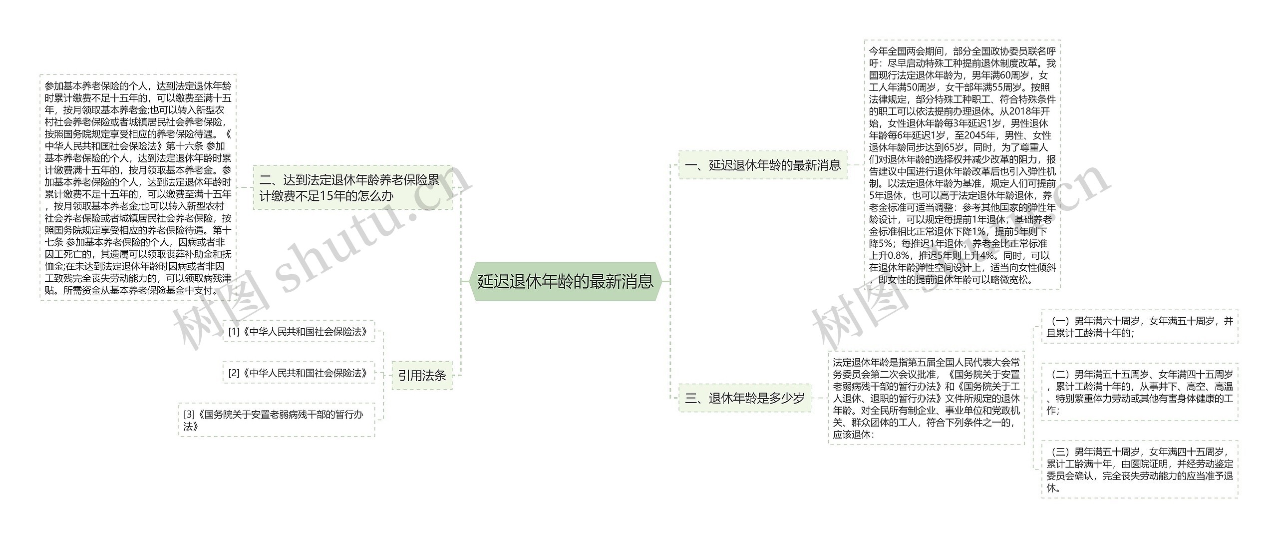 延迟退休年龄的最新消息思维导图