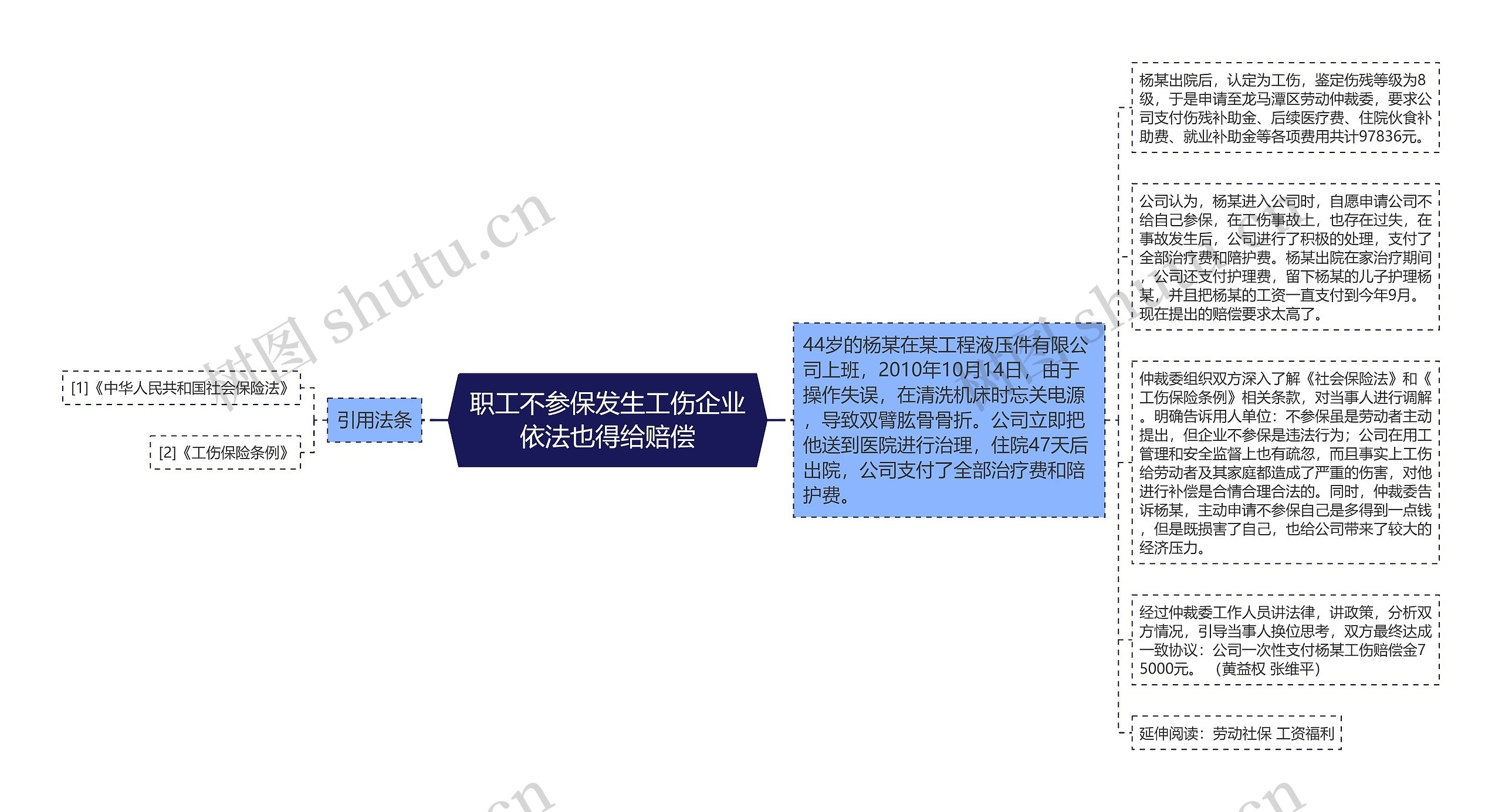 职工不参保发生工伤企业依法也得给赔偿思维导图