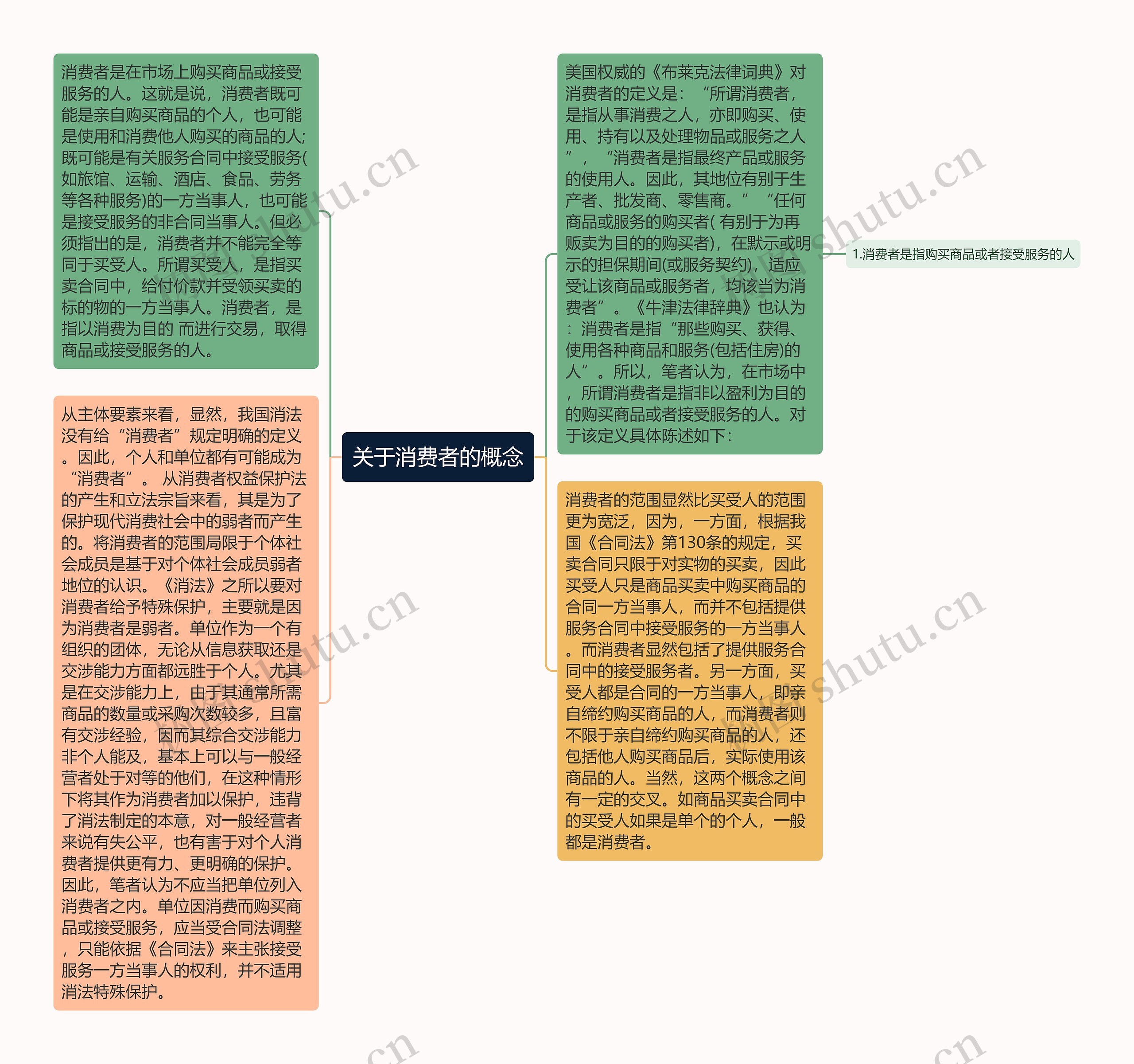 关于消费者的概念