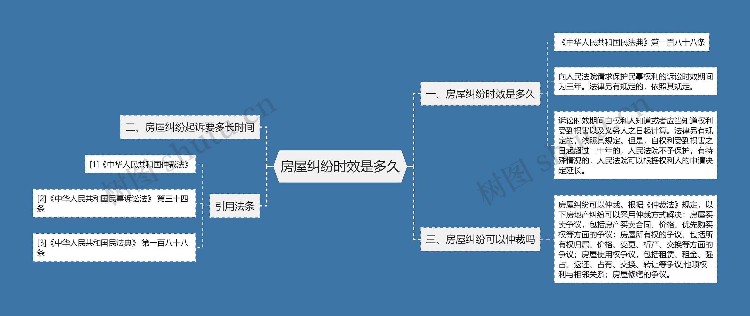 房屋纠纷时效是多久思维导图