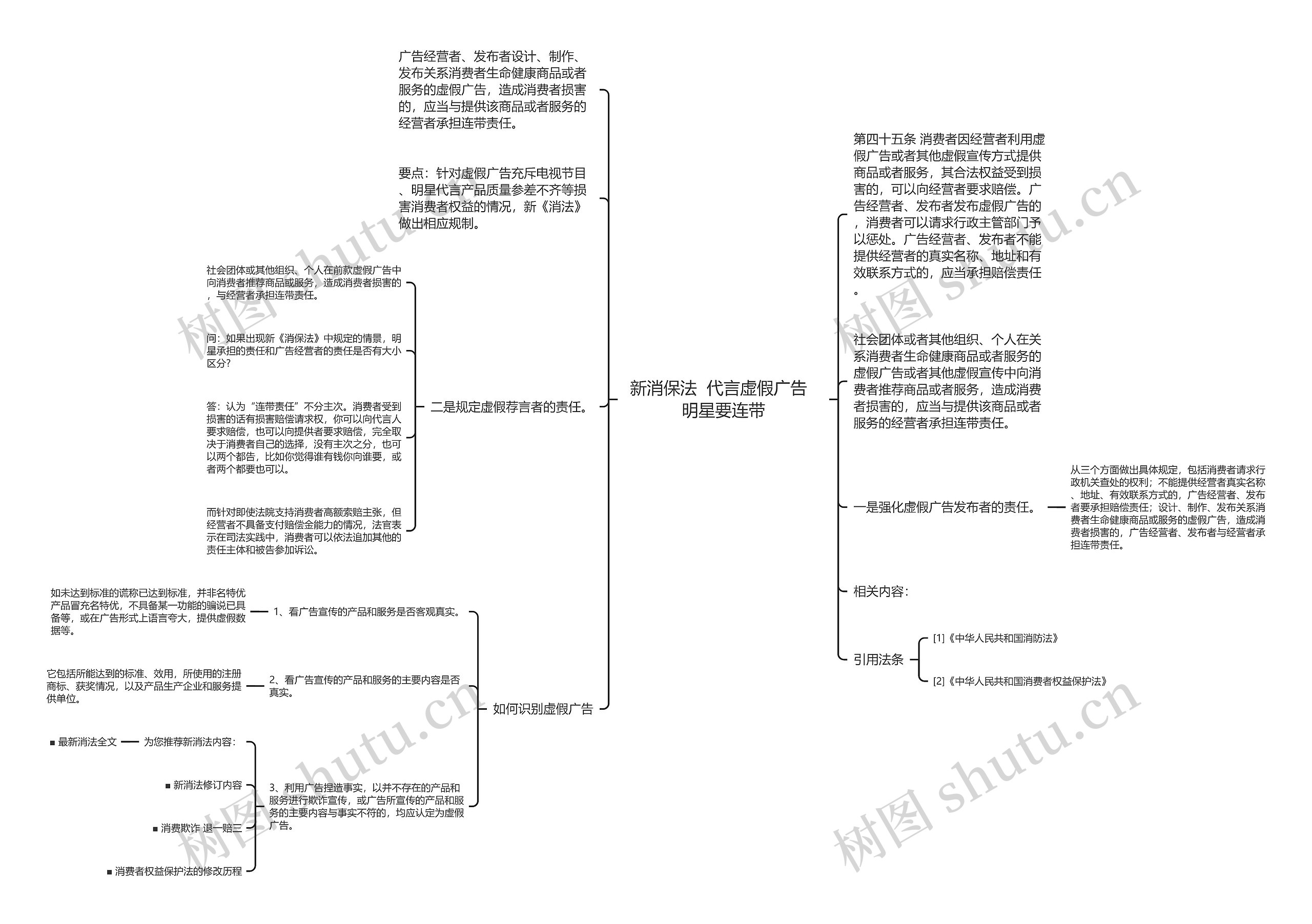 新消保法  代言虚假广告  明星要连带思维导图