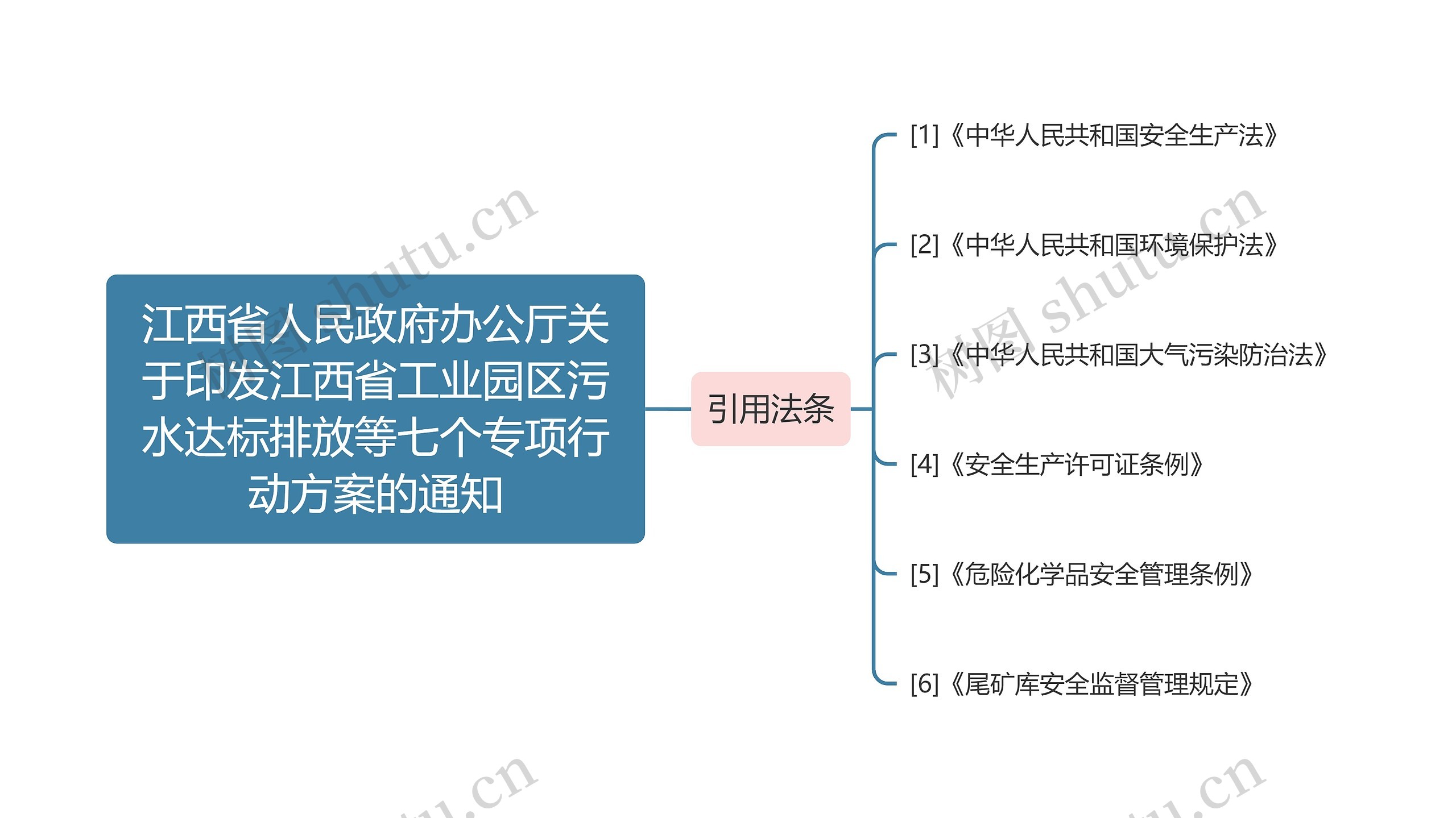 江西省人民政府办公厅关于印发江西省工业园区污水达标排放等七个专项行动方案的通知思维导图