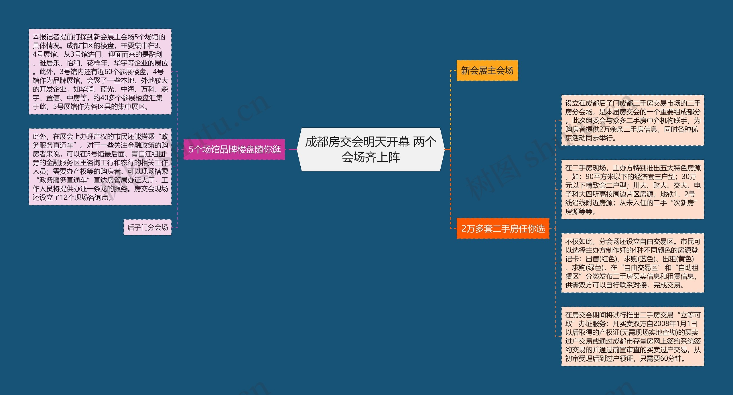 成都房交会明天开幕 两个会场齐上阵思维导图