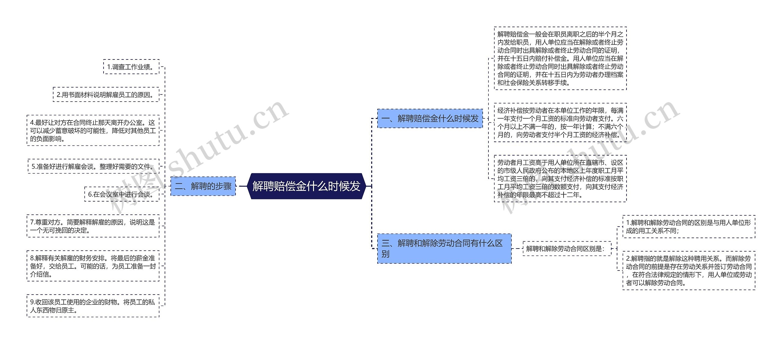 解聘赔偿金什么时候发思维导图