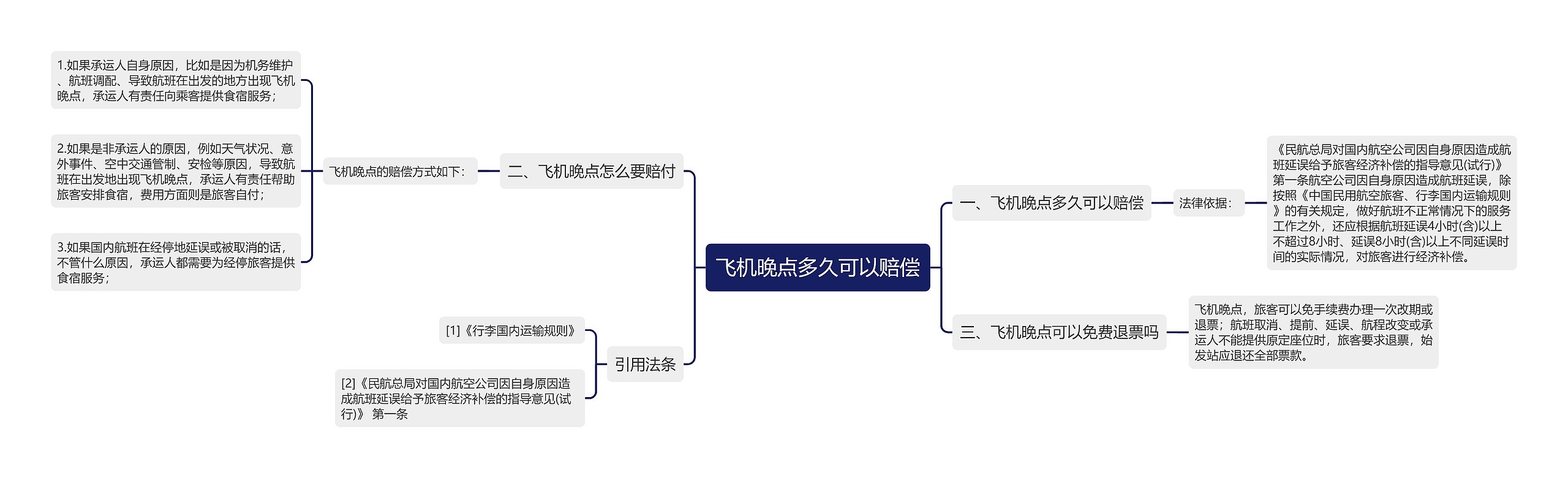 飞机晚点多久可以赔偿思维导图