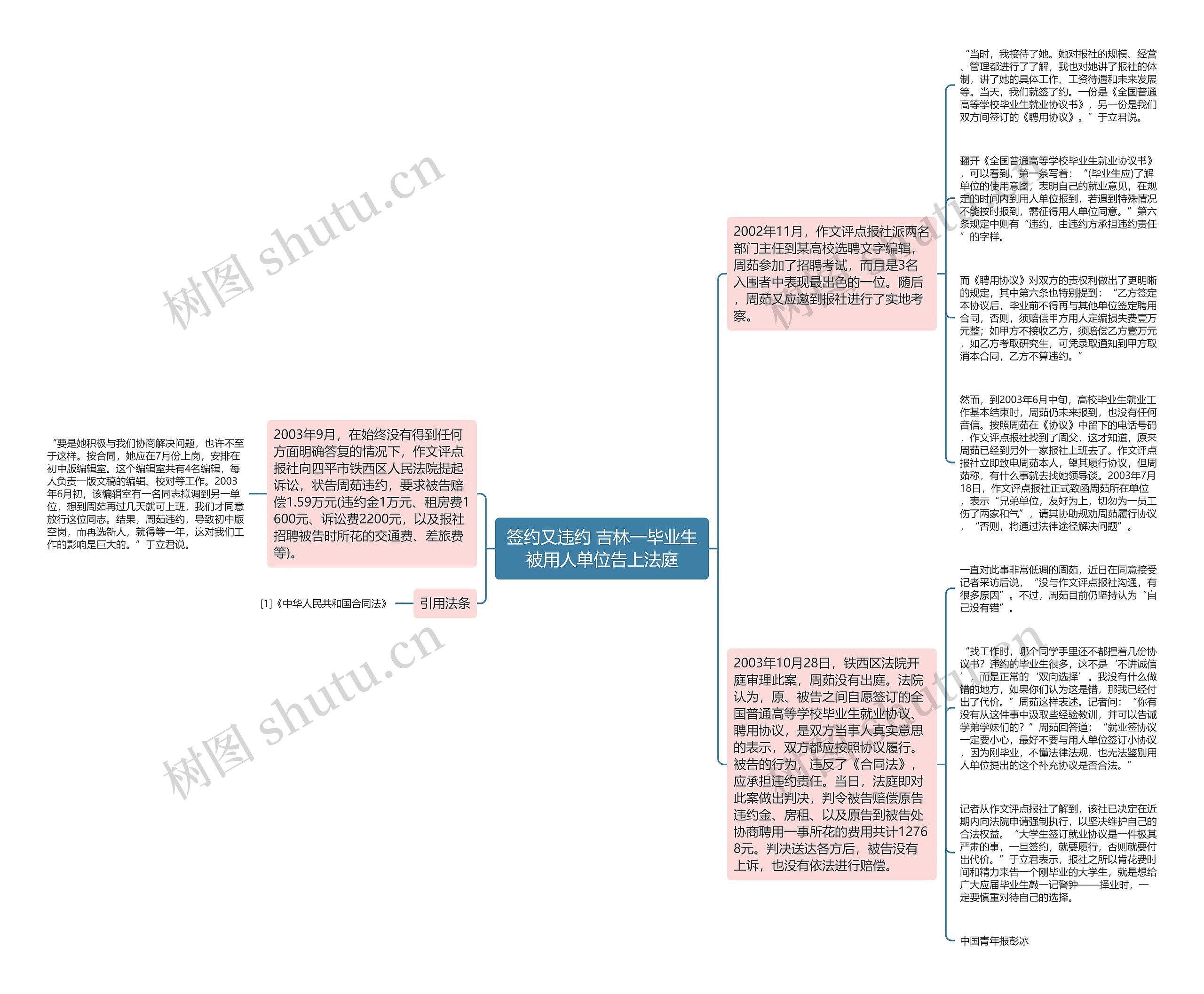签约又违约 吉林一毕业生被用人单位告上法庭思维导图