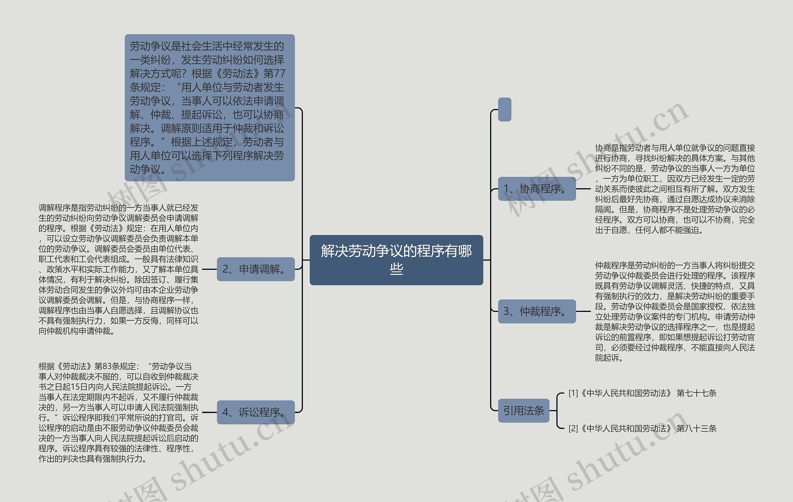 解决劳动争议的程序有哪些思维导图