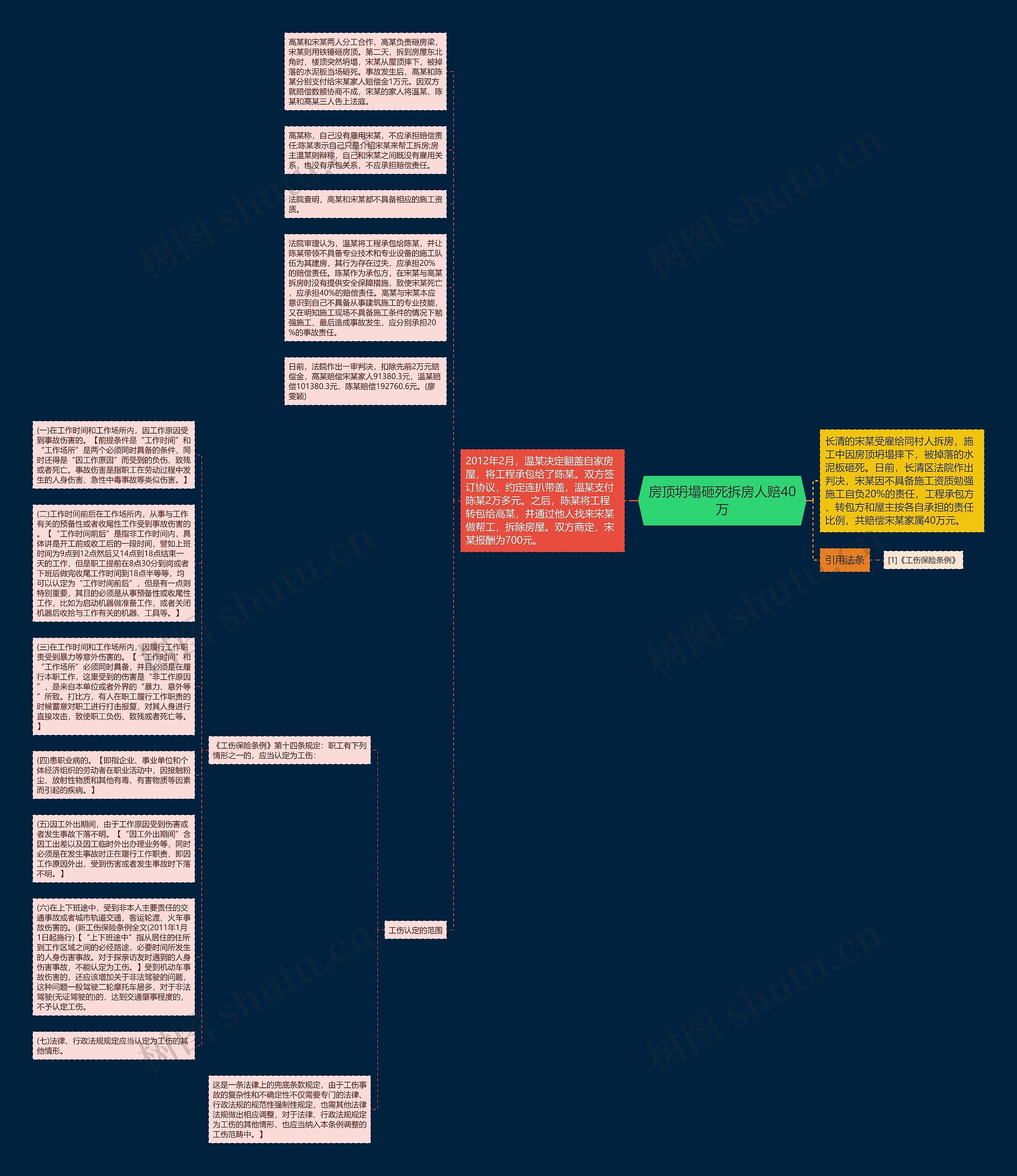 房顶坍塌砸死拆房人赔40万思维导图