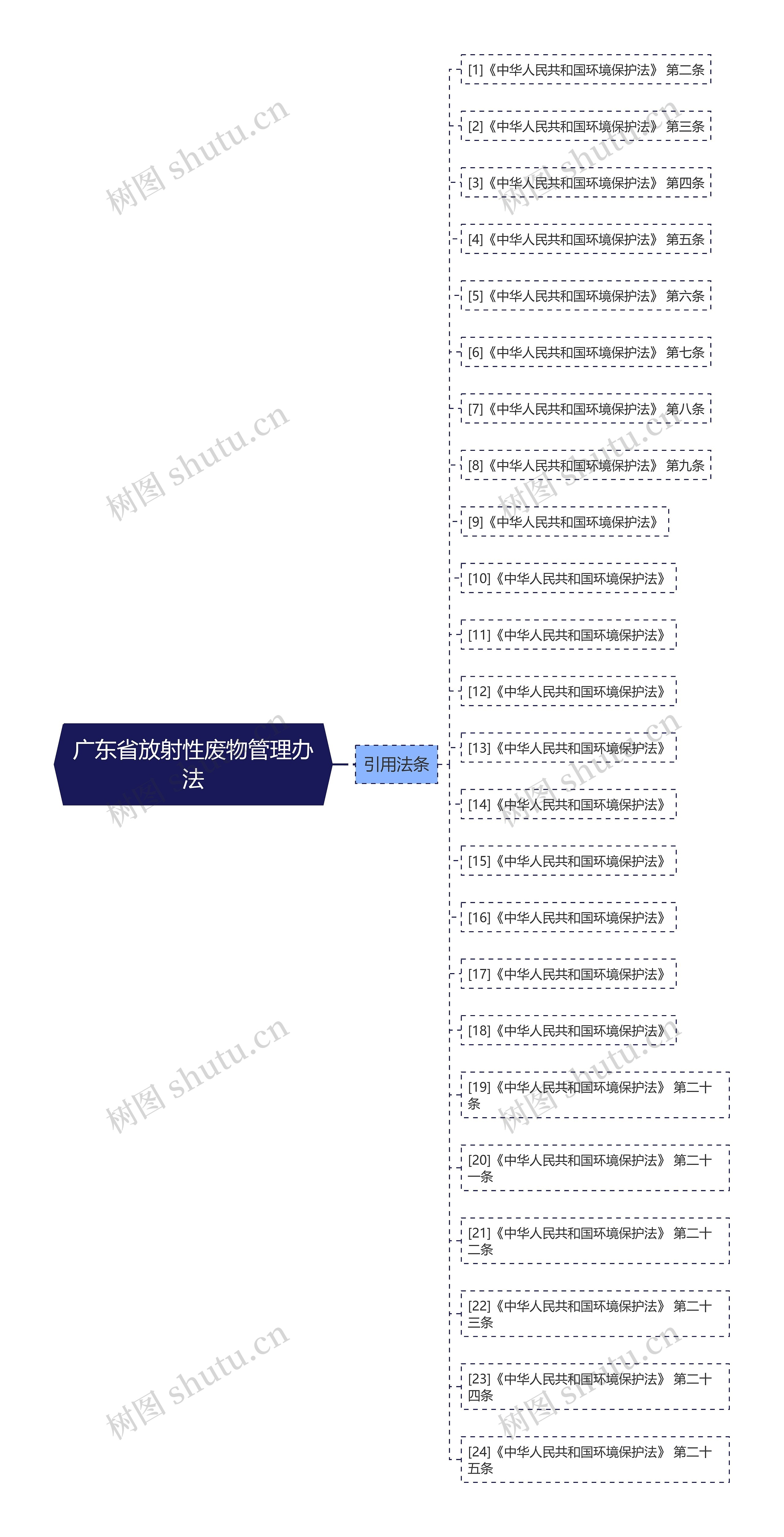 广东省放射性废物管理办法思维导图