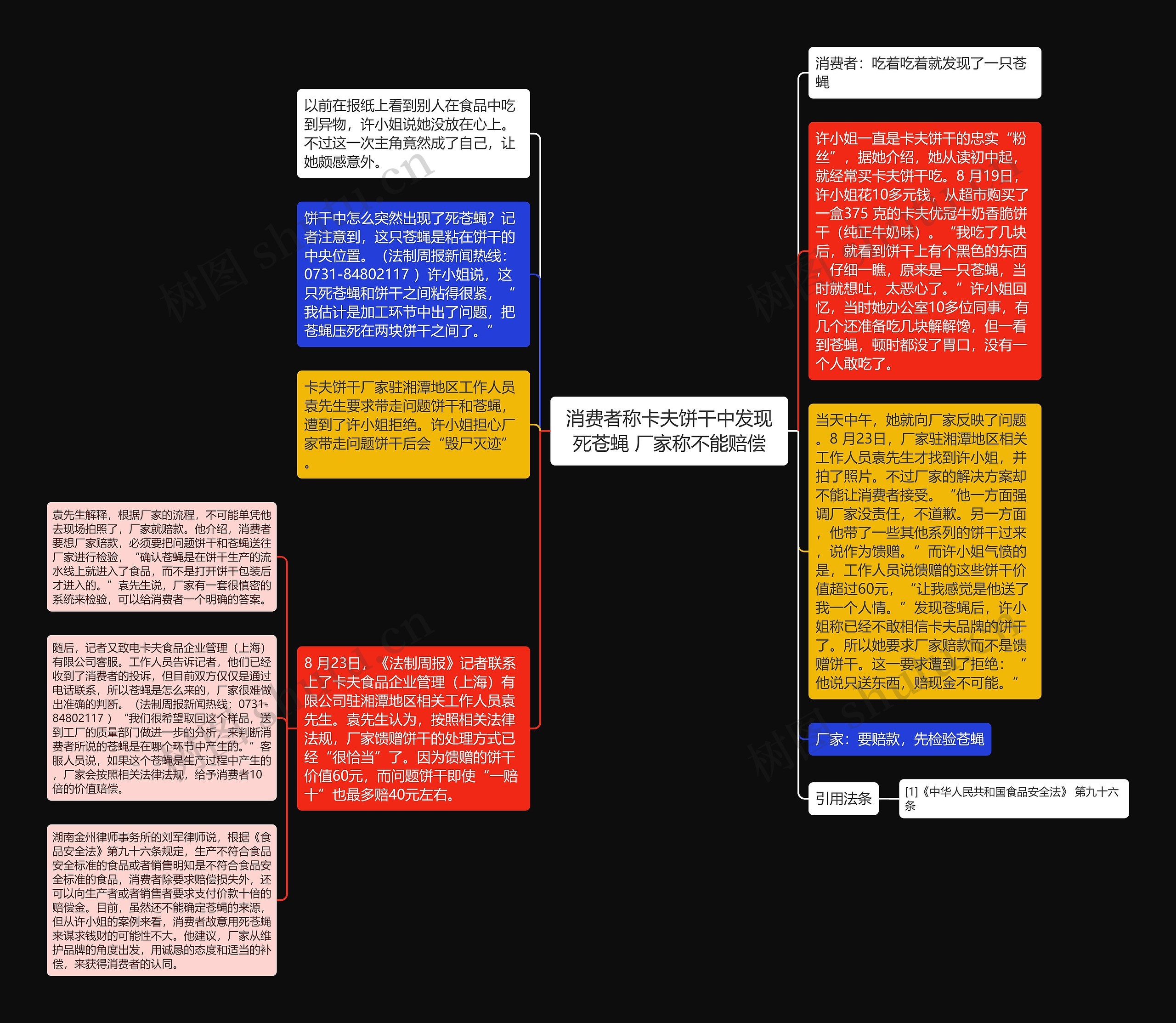 消费者称卡夫饼干中发现死苍蝇 厂家称不能赔偿思维导图