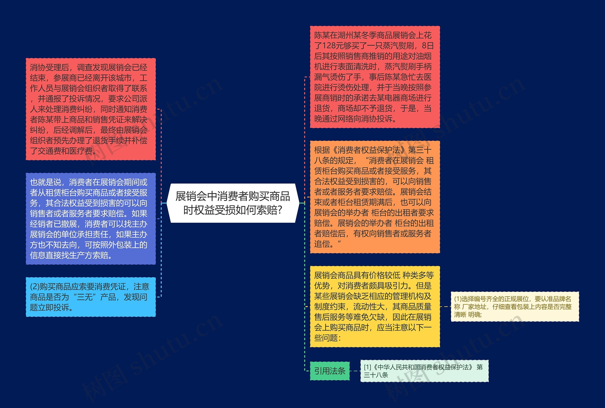 展销会中消费者购买商品时权益受损如何索赔?思维导图