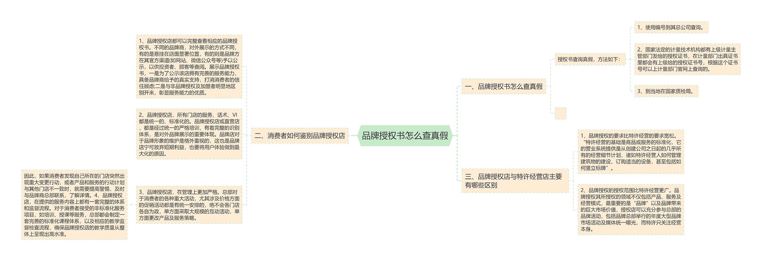 品牌授权书怎么查真假