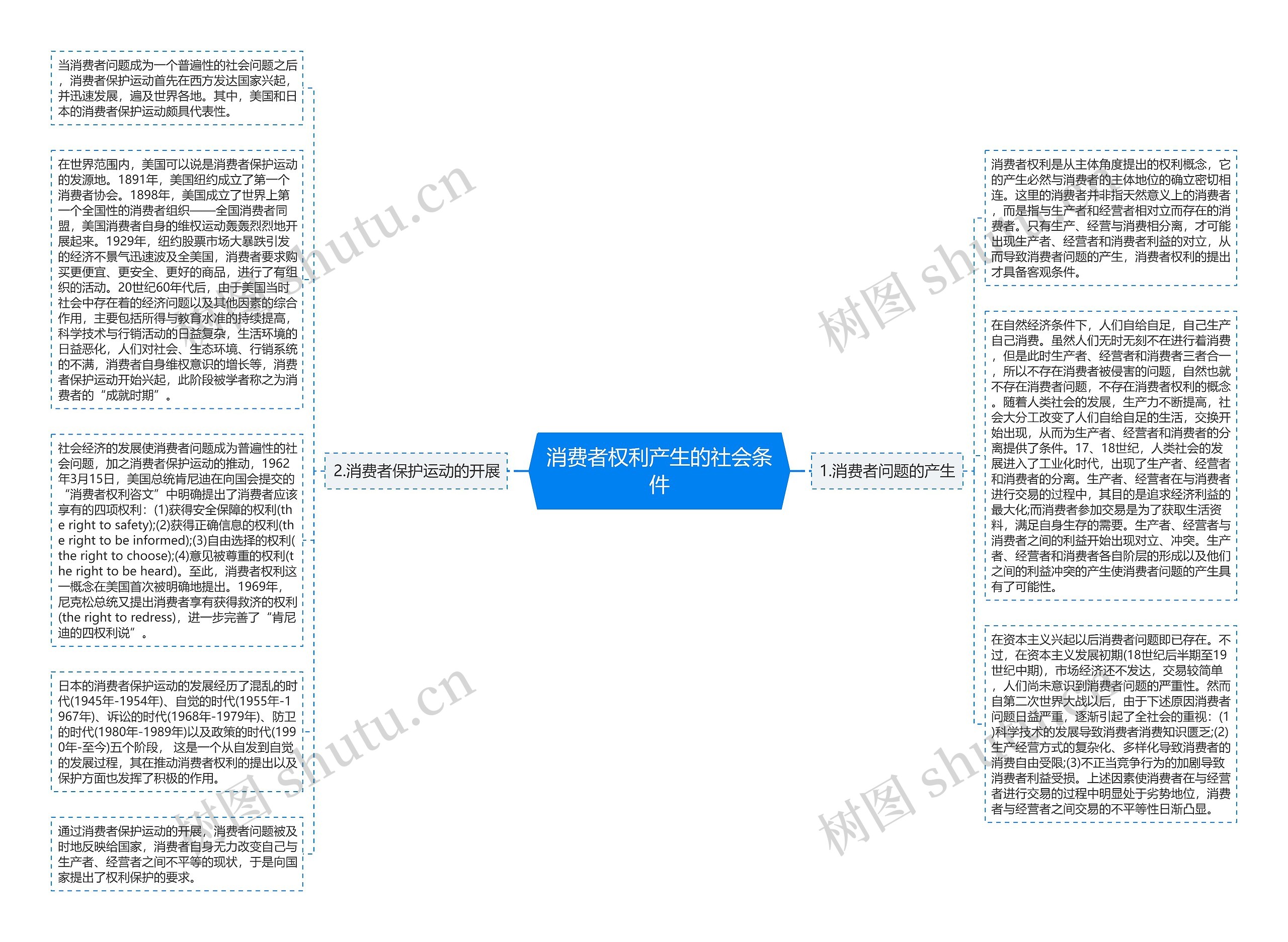 消费者权利产生的社会条件