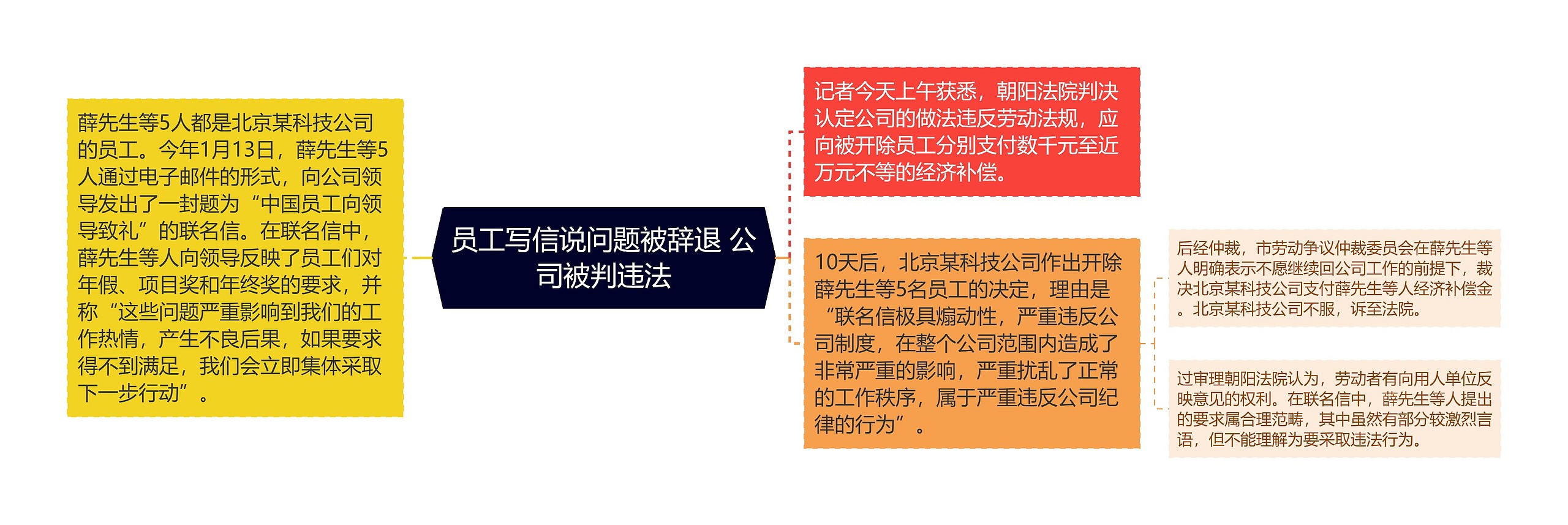 员工写信说问题被辞退 公司被判违法