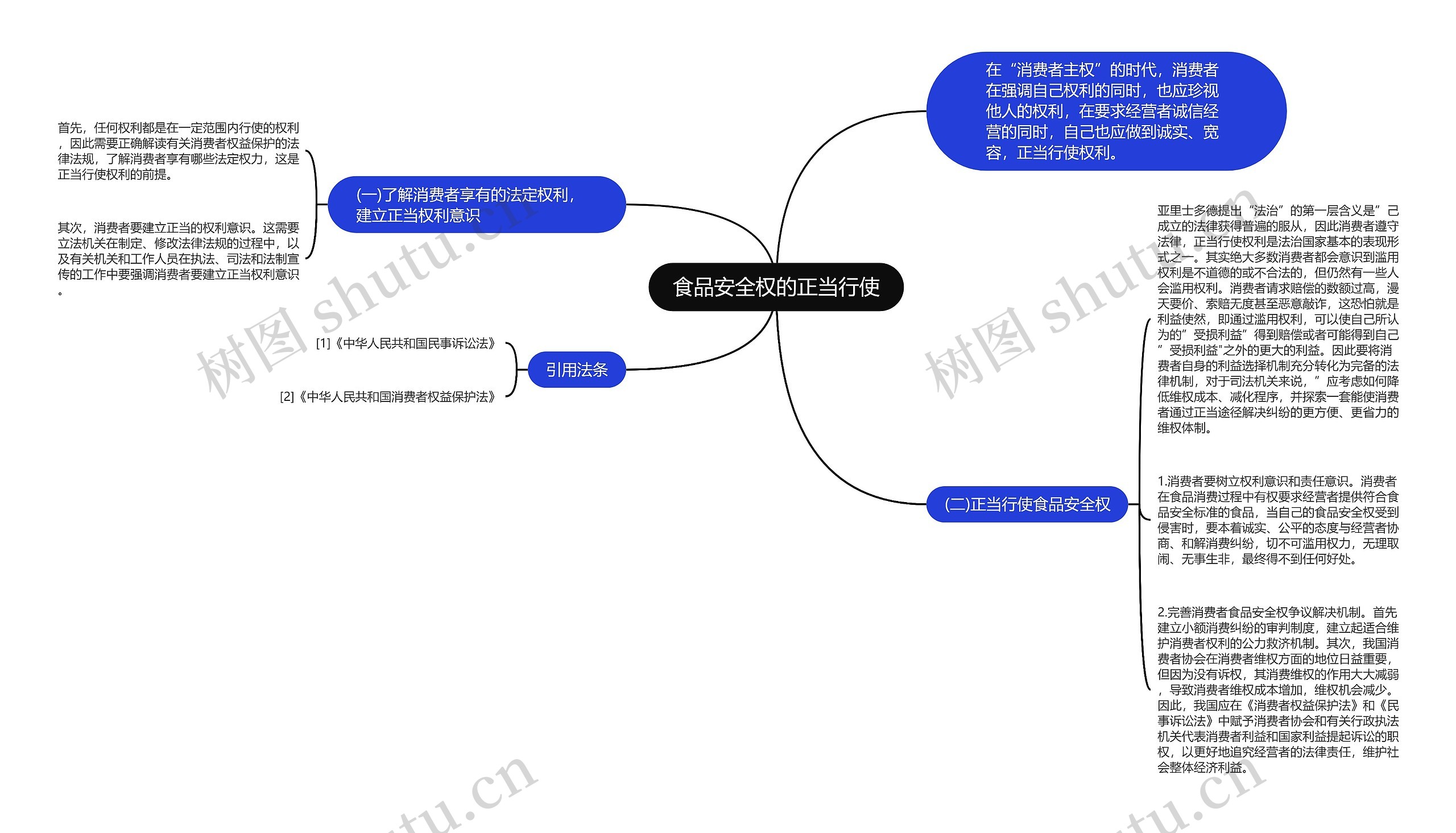 食品安全权的正当行使思维导图