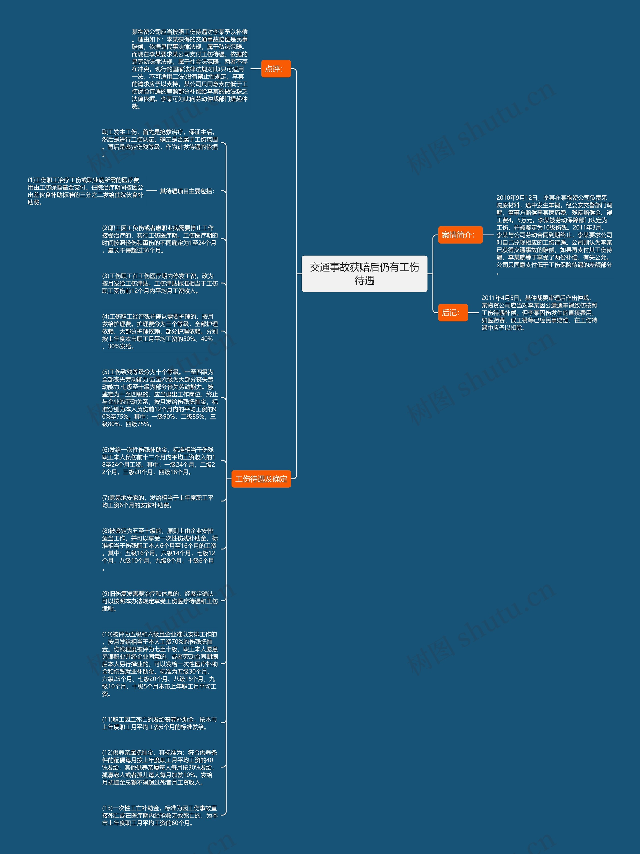 交通事故获赔后仍有工伤待遇思维导图高清图 交通事故获赔后仍有工伤待遇思维导图