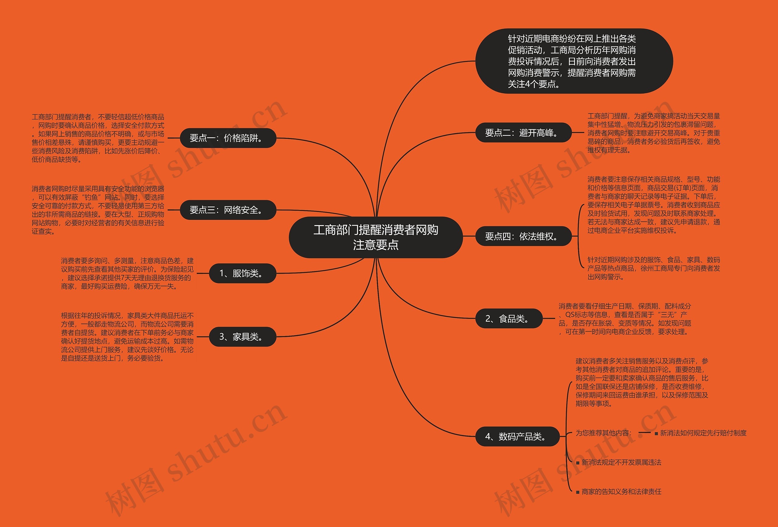 工商部门提醒消费者网购注意要点思维导图