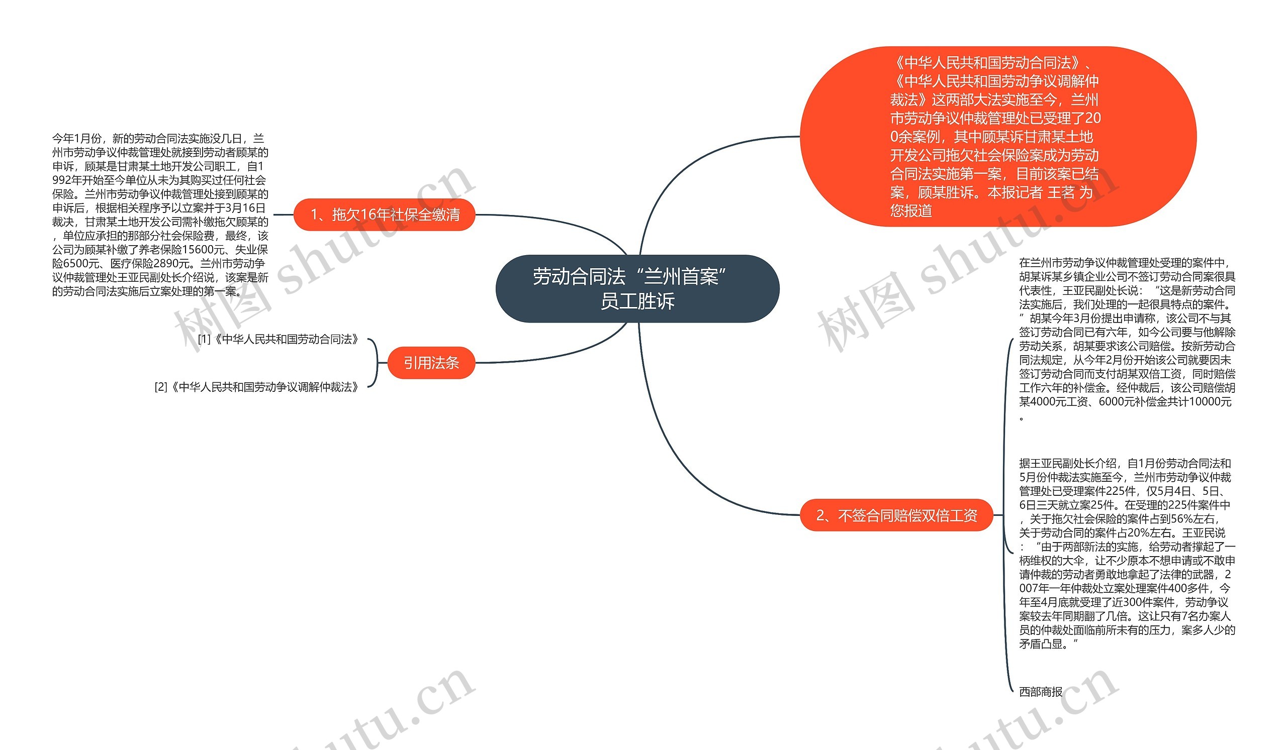 劳动合同法“兰州首案” 员工胜诉思维导图