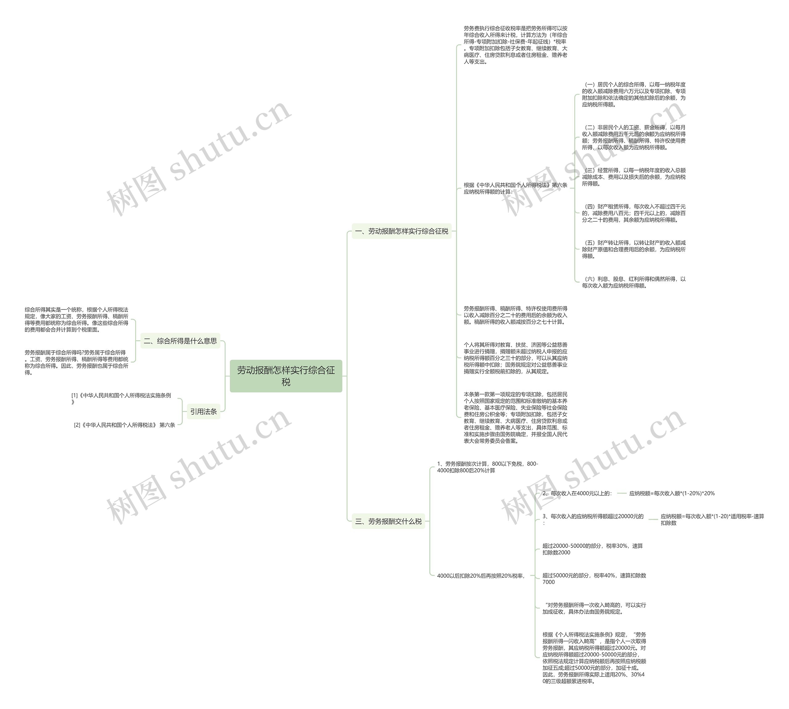劳动报酬怎样实行综合征税思维导图