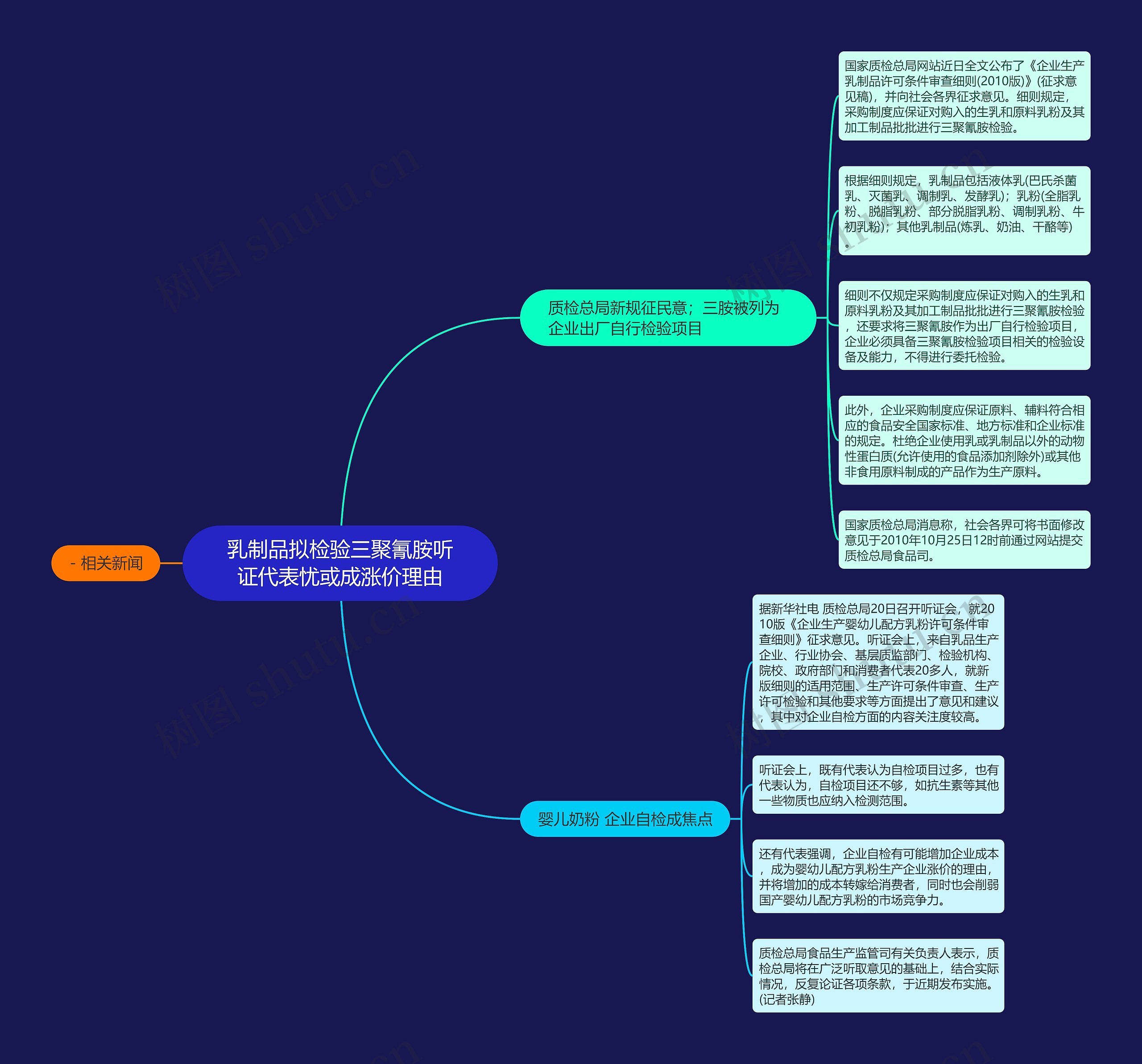 乳制品拟检验三聚氰胺听证代表忧或成涨价理由思维导图