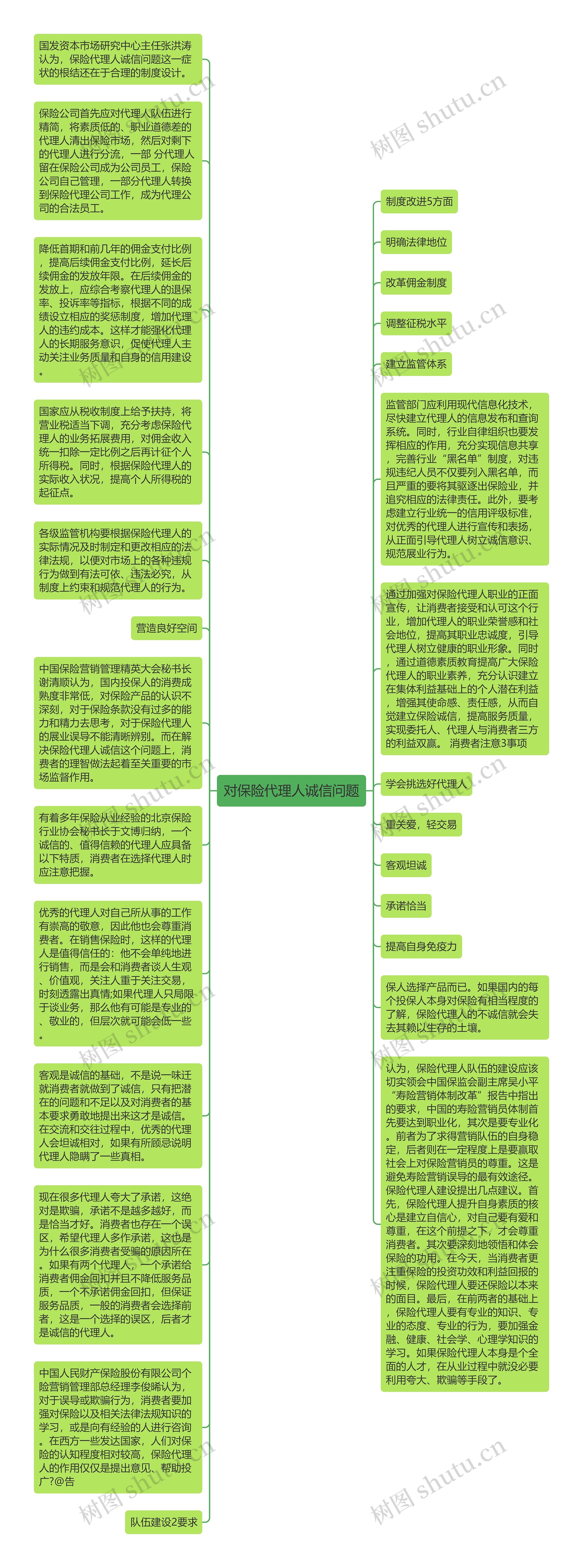 对保险代理人诚信问题思维导图