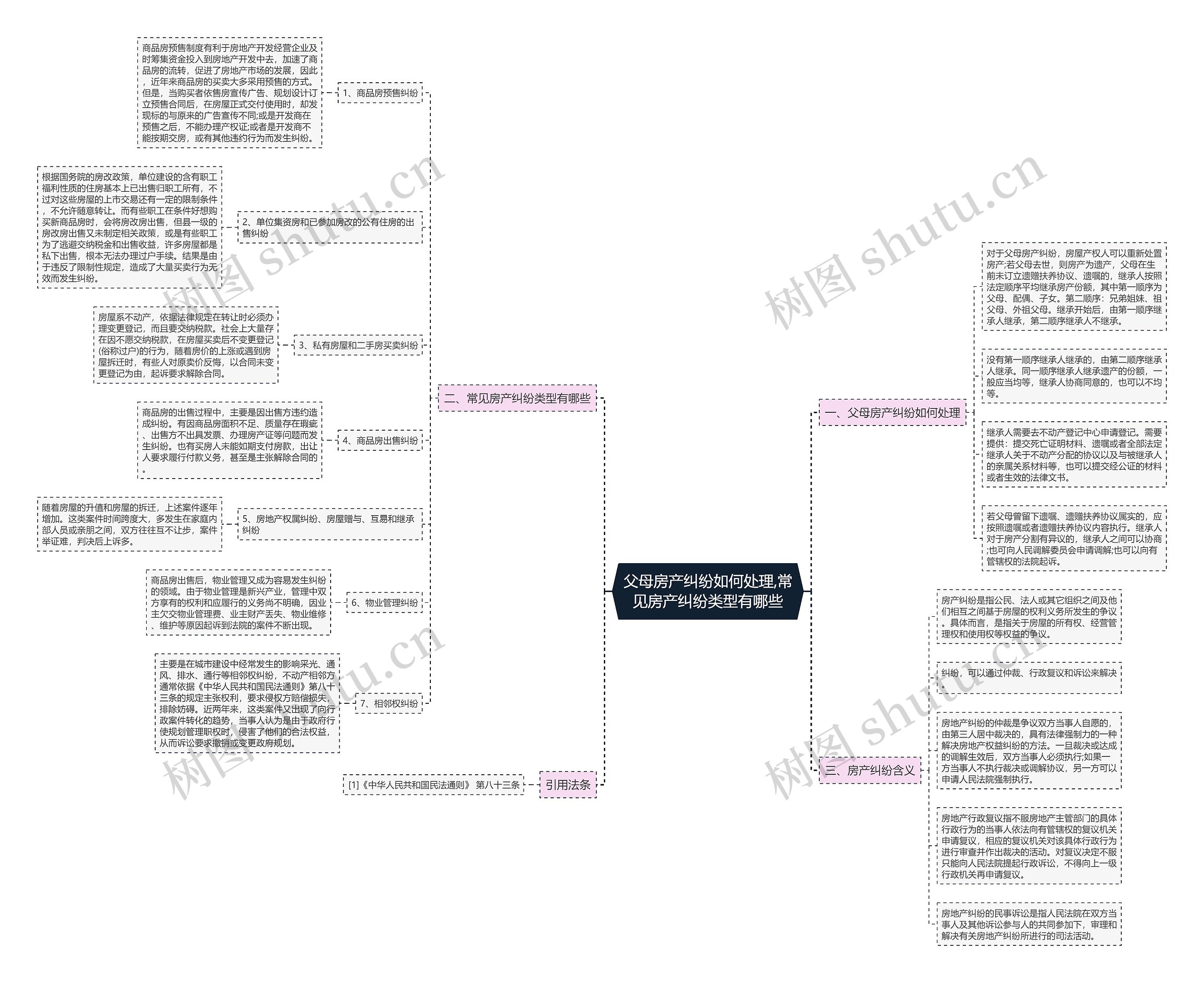 父母房产纠纷如何处理,常见房产纠纷类型有哪些思维导图