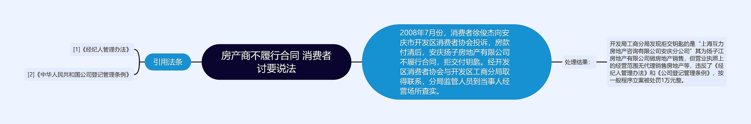 房产商不履行合同 消费者讨要说法