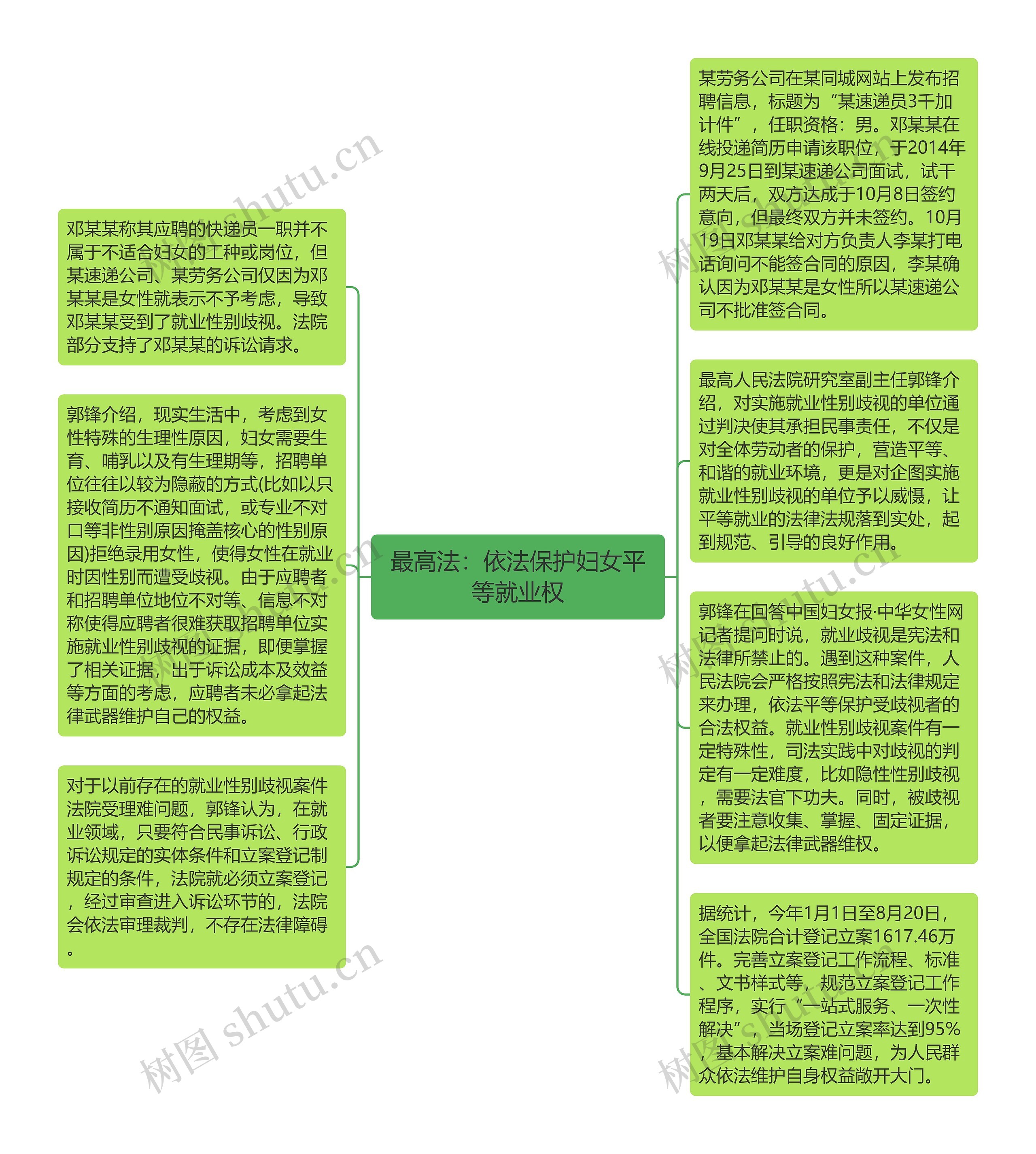 最高法：依法保护妇女平等就业权思维导图