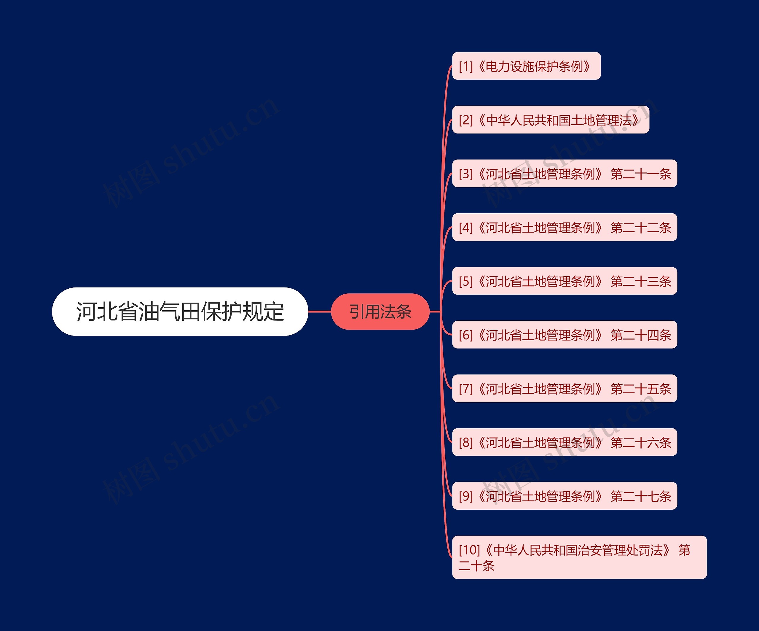 河北省油气田保护规定思维导图