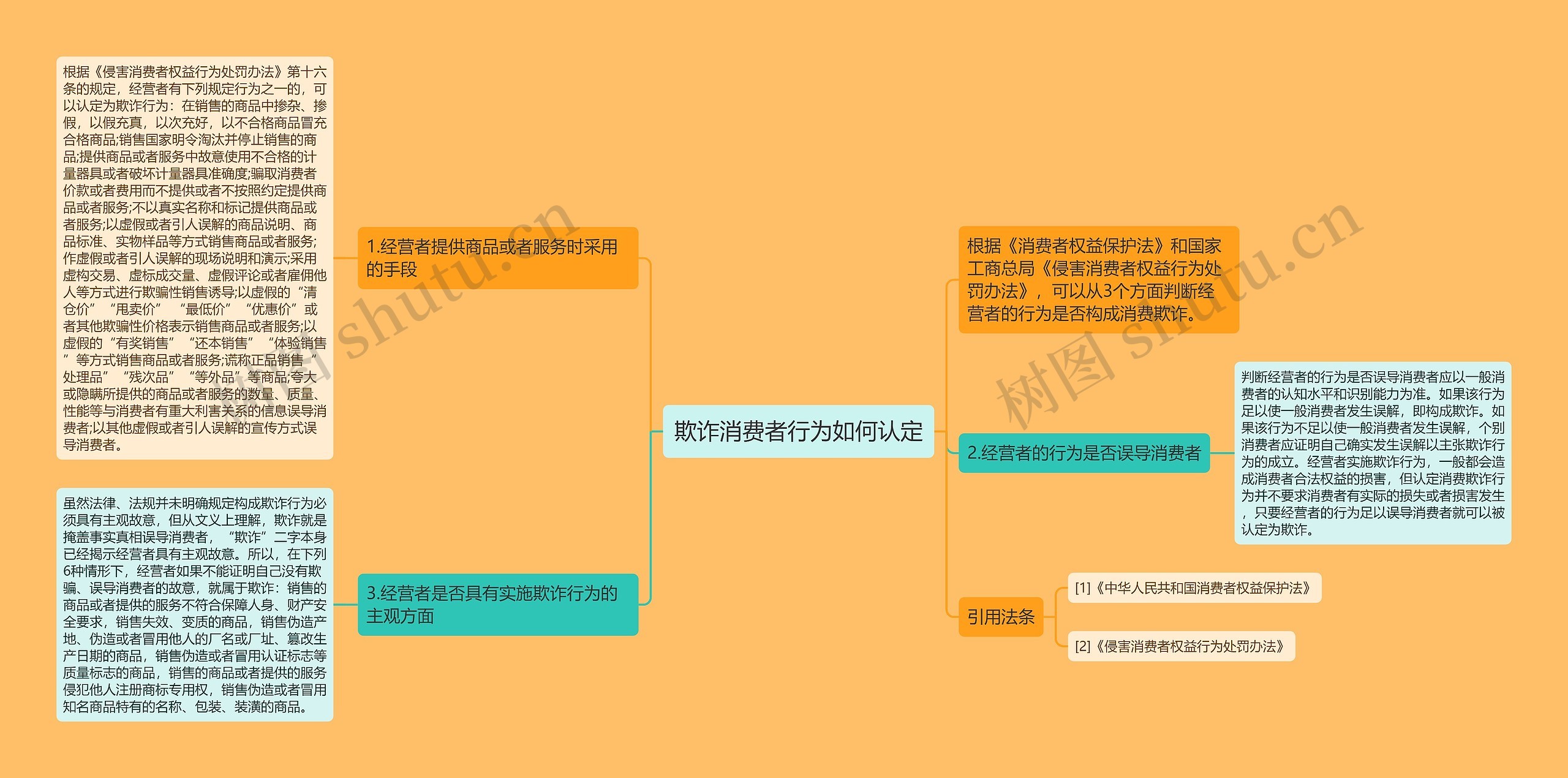 欺诈消费者行为如何认定思维导图