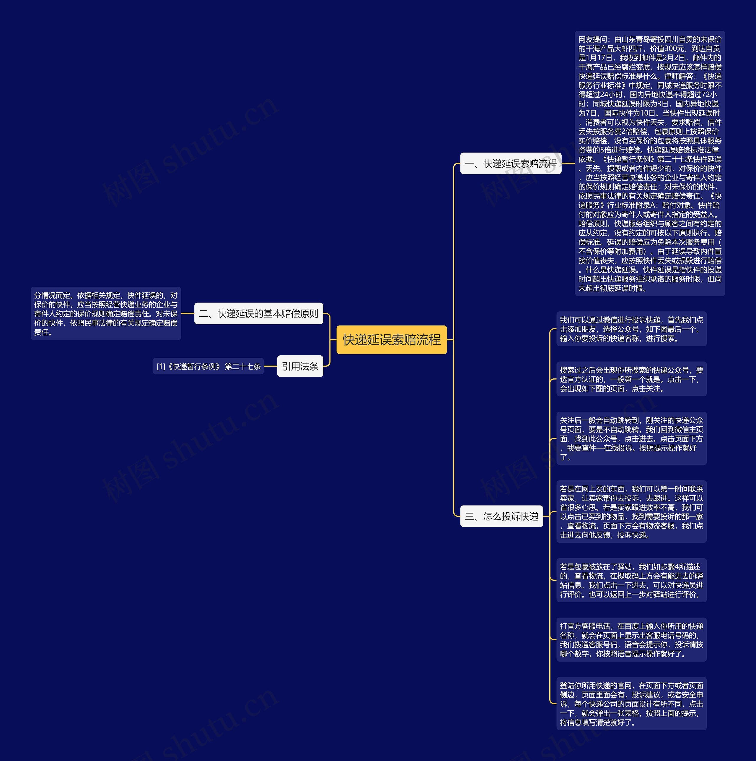 快递延误索赔流程思维导图