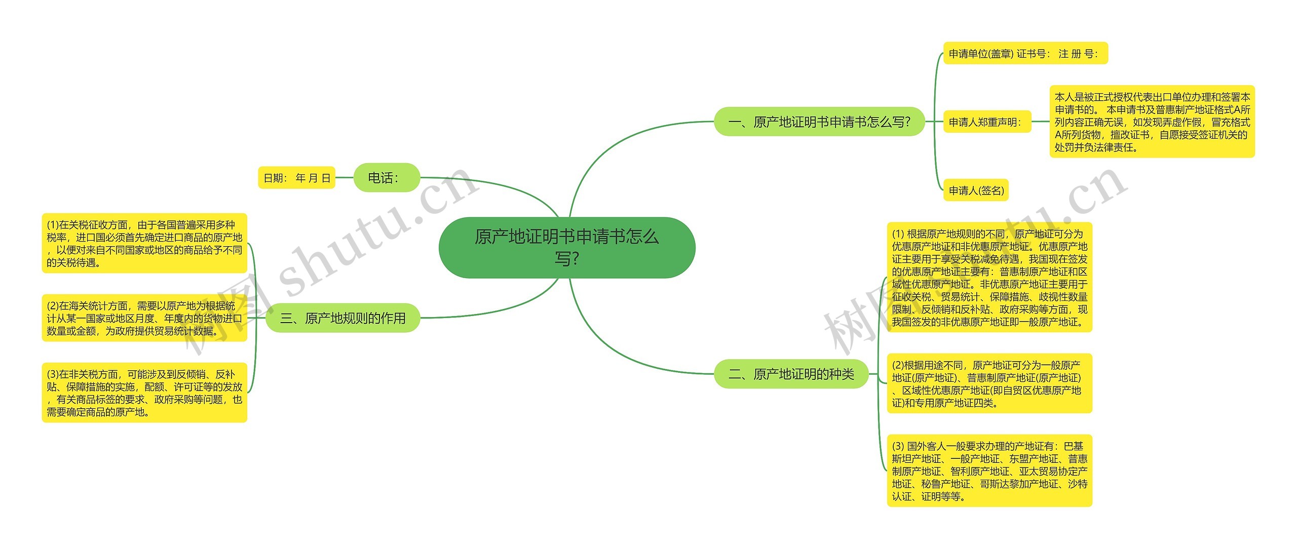 原产地证明书申请书怎么写?思维导图