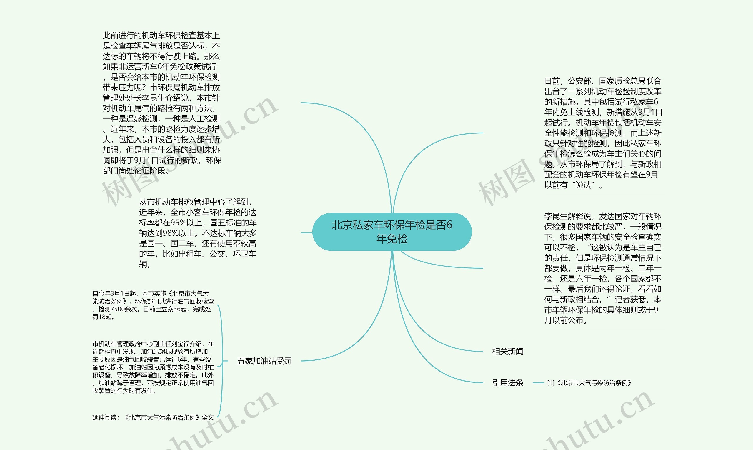 北京私家车环保年检是否6年免检思维导图