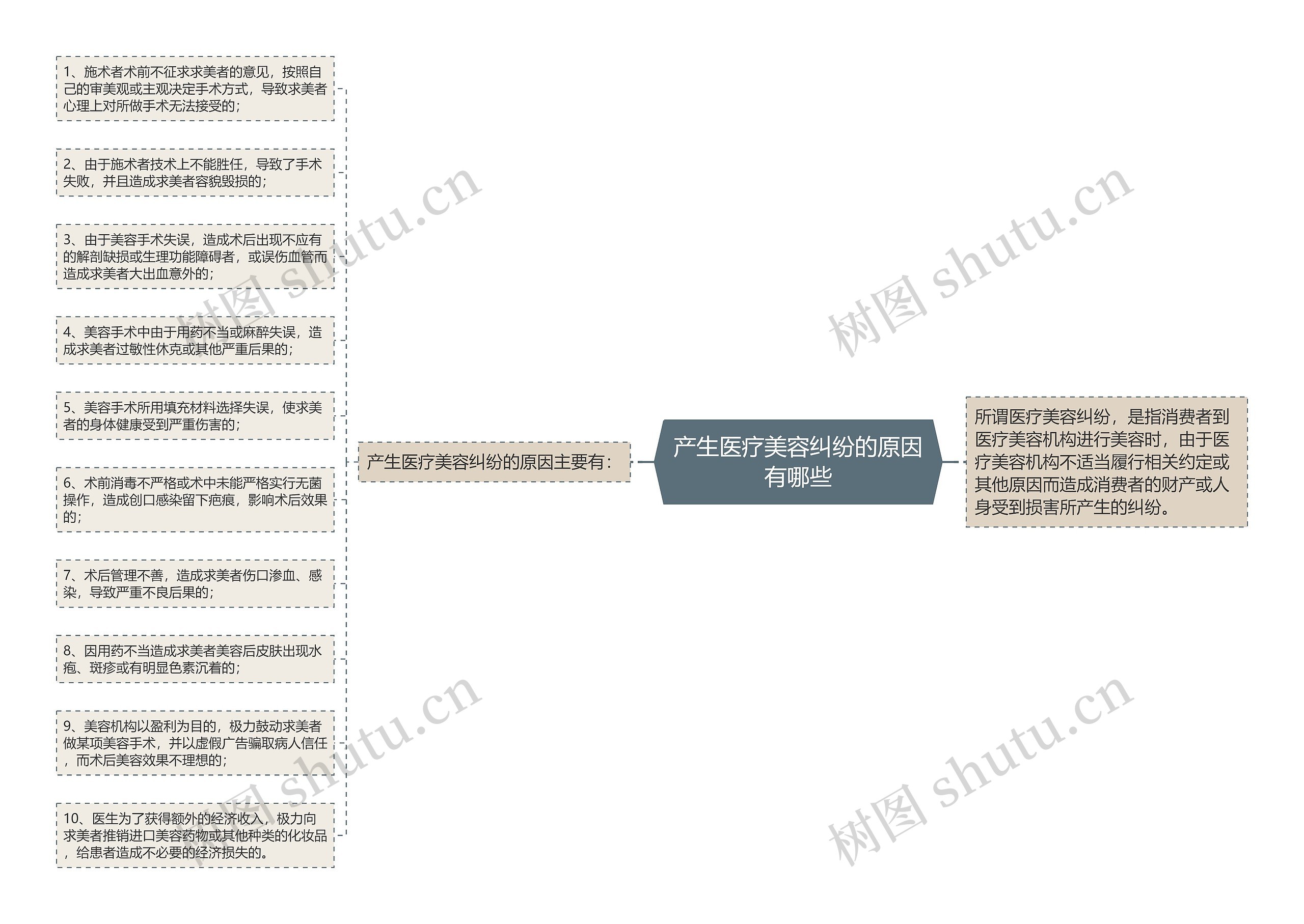 产生医疗美容纠纷的原因有哪些思维导图