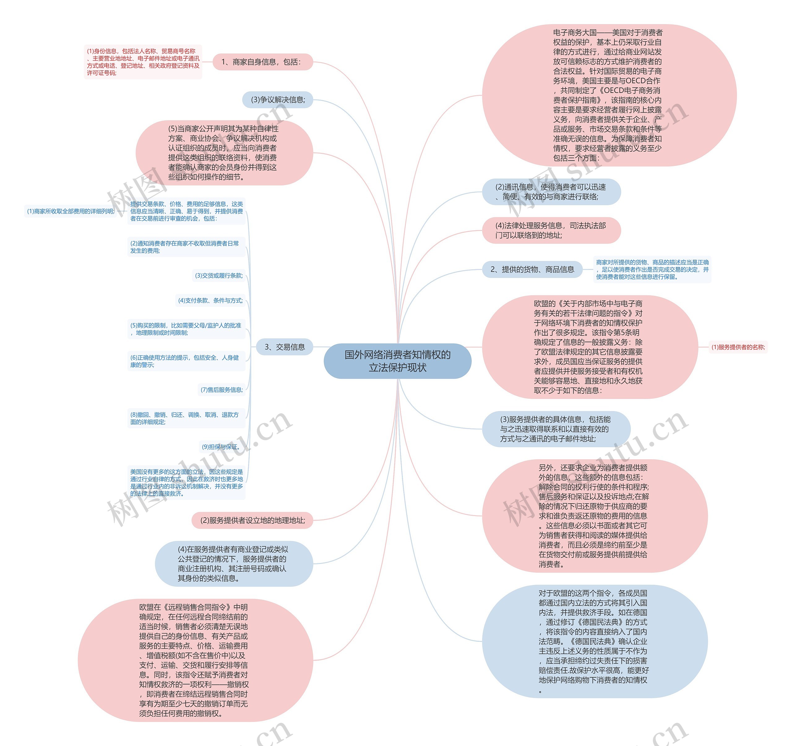 国外网络消费者知情权的立法保护现状思维导图