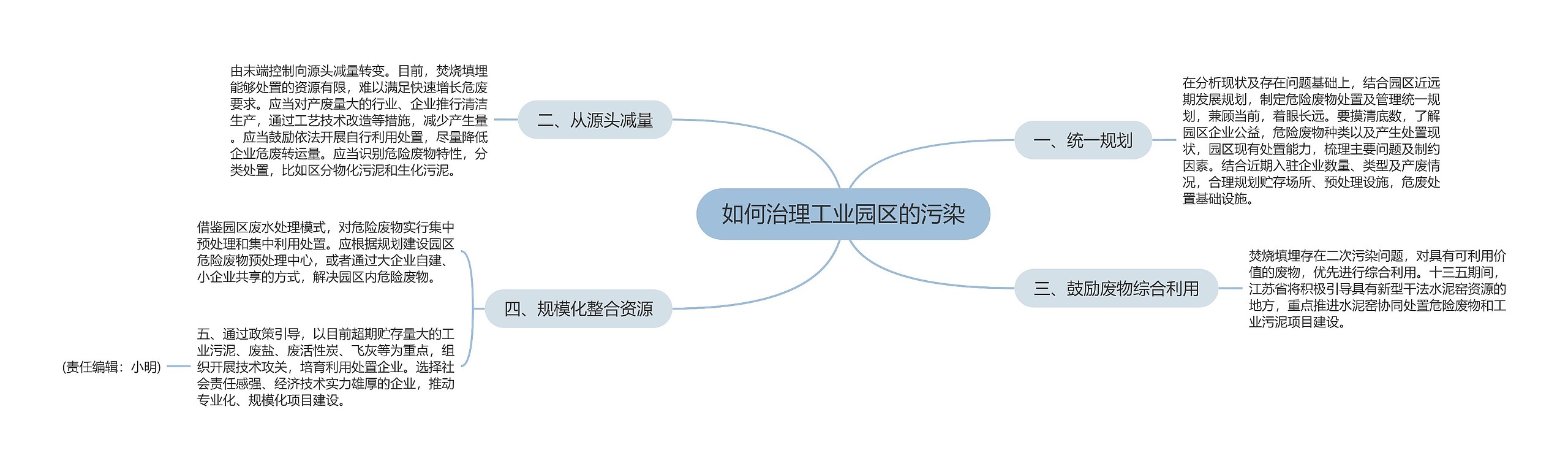 如何治理工业园区的污染