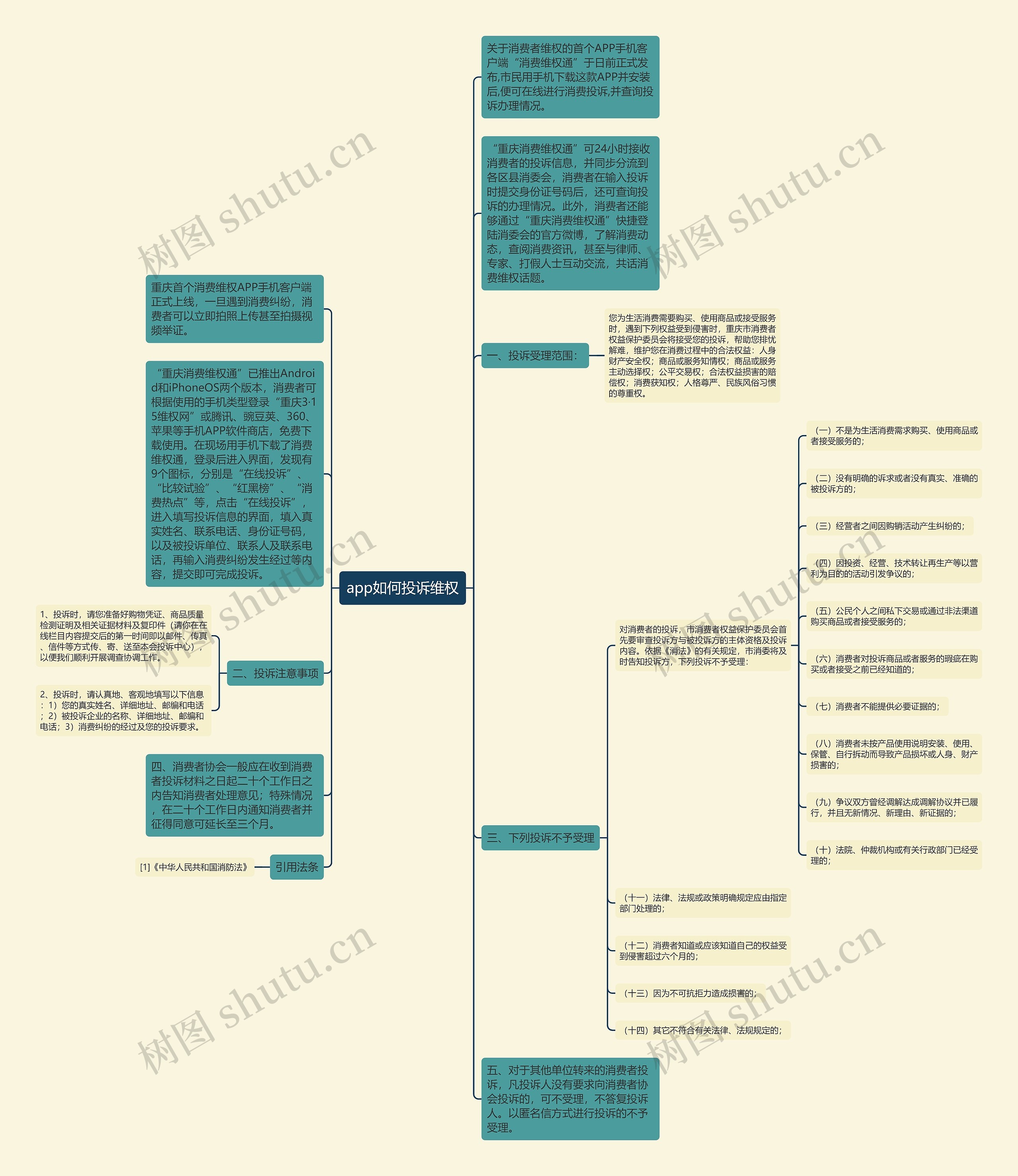 app如何投诉维权思维导图