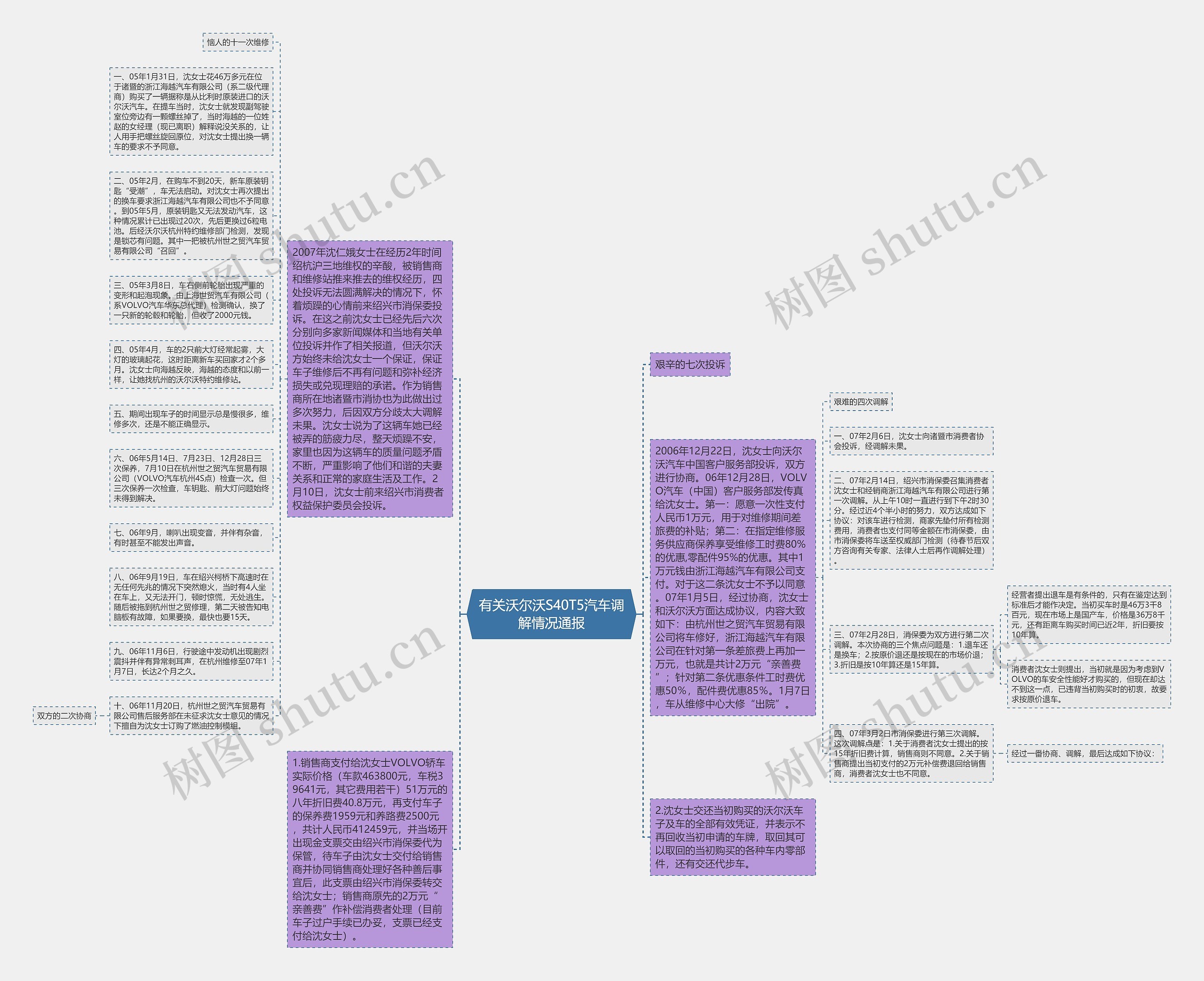 有关沃尔沃S40T5汽车调解情况通报思维导图