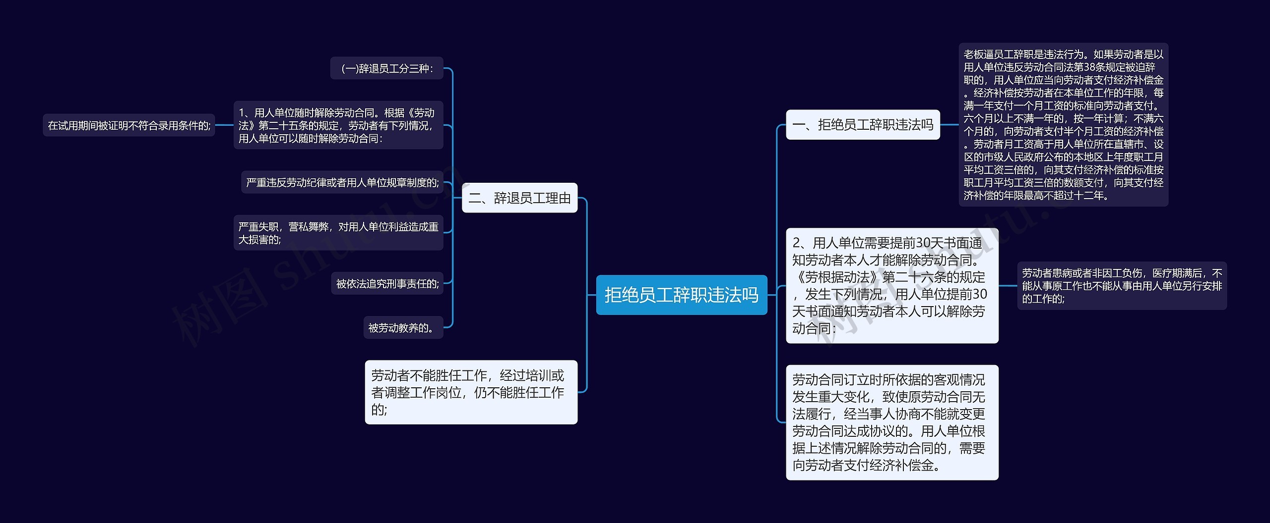 拒绝员工辞职违法吗思维导图