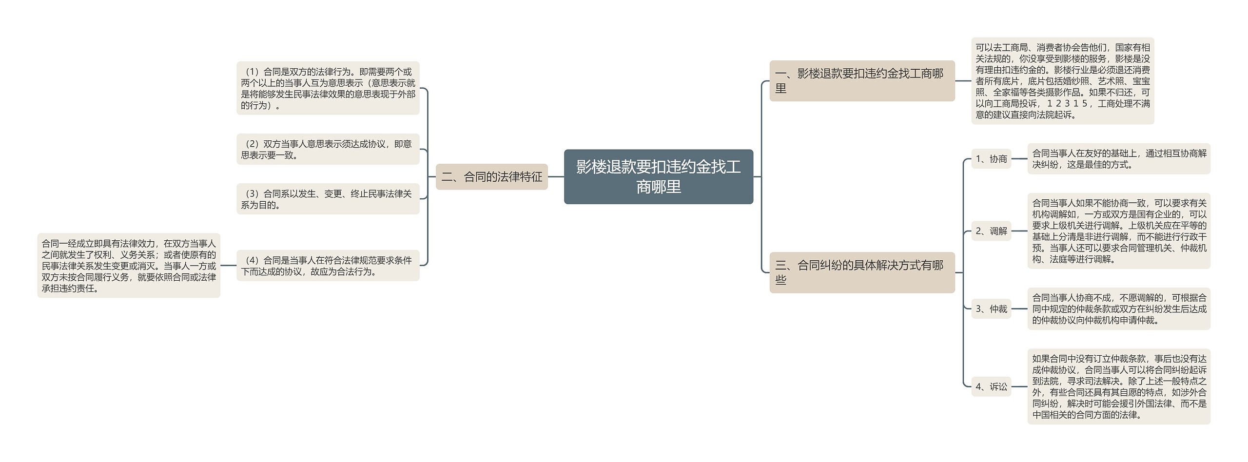 影楼退款要扣违约金找工商哪里