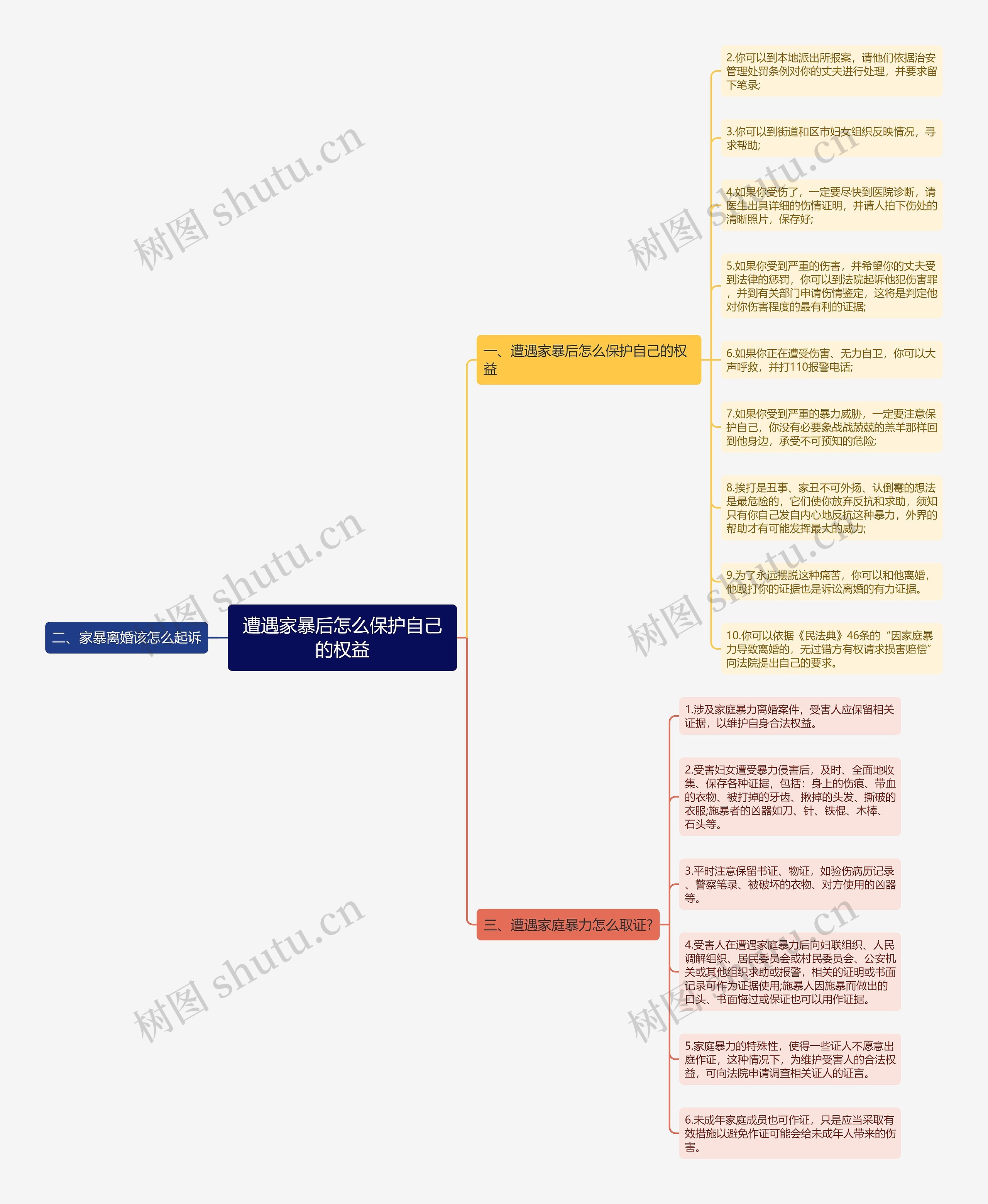 遭遇家暴后怎么保护自己的权益思维导图