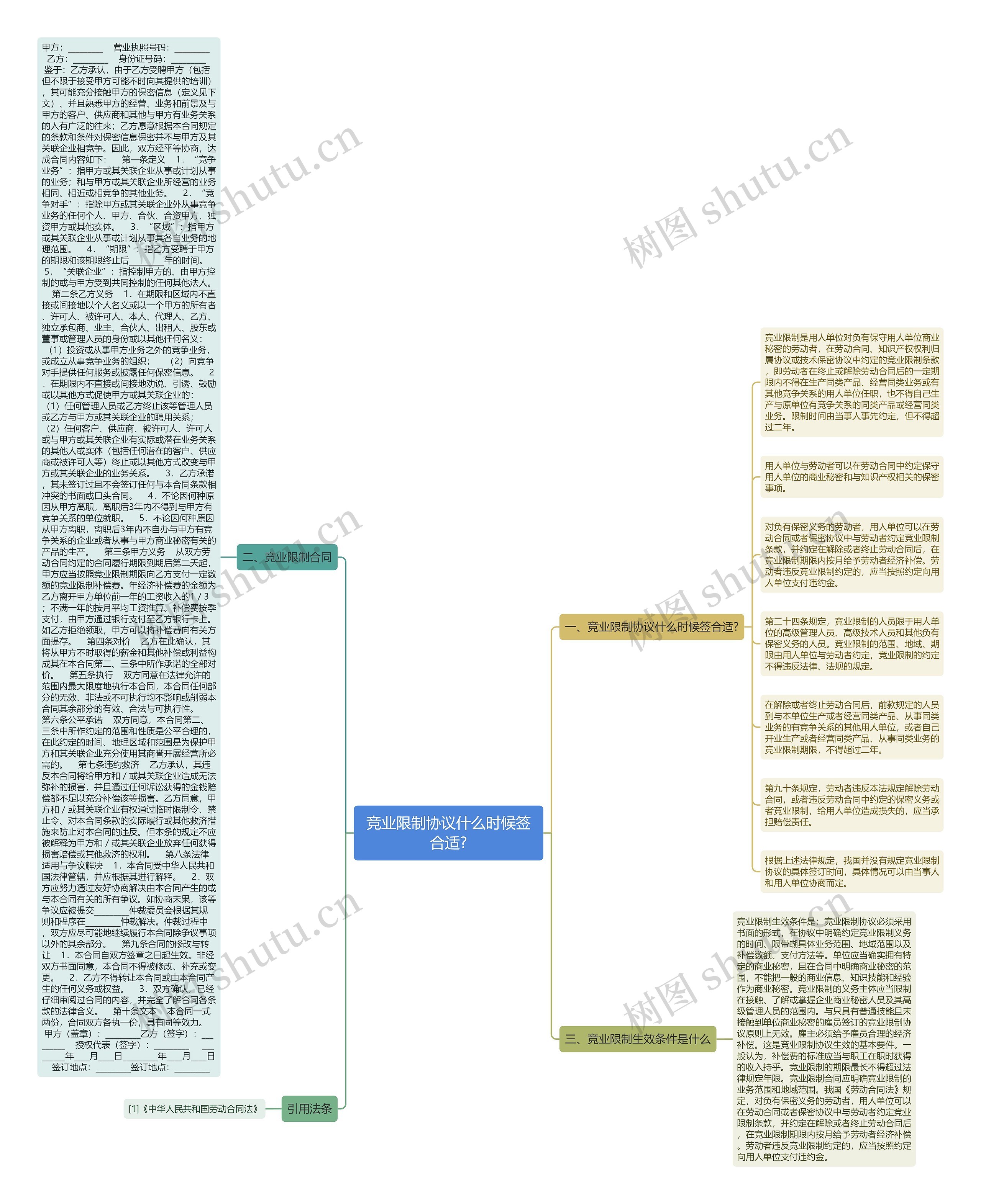 竞业限制协议什么时候签合适?思维导图