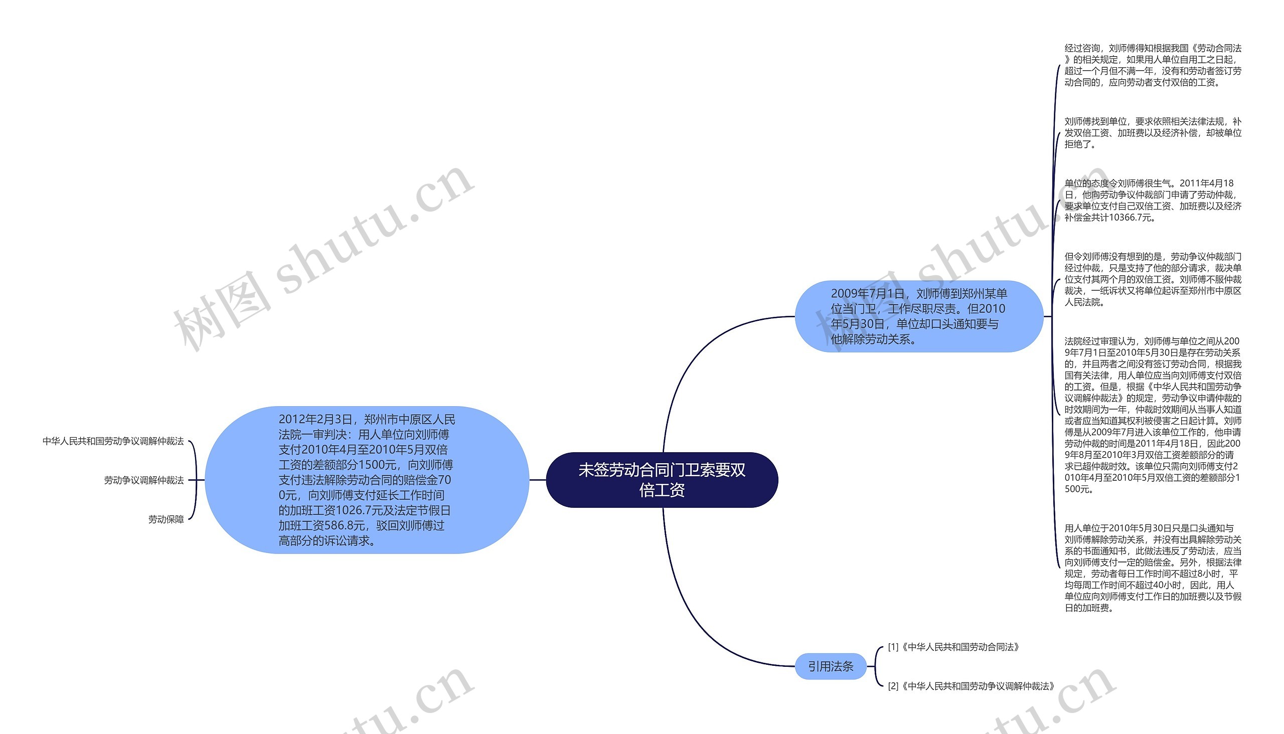 未签劳动合同门卫索要双倍工资思维导图