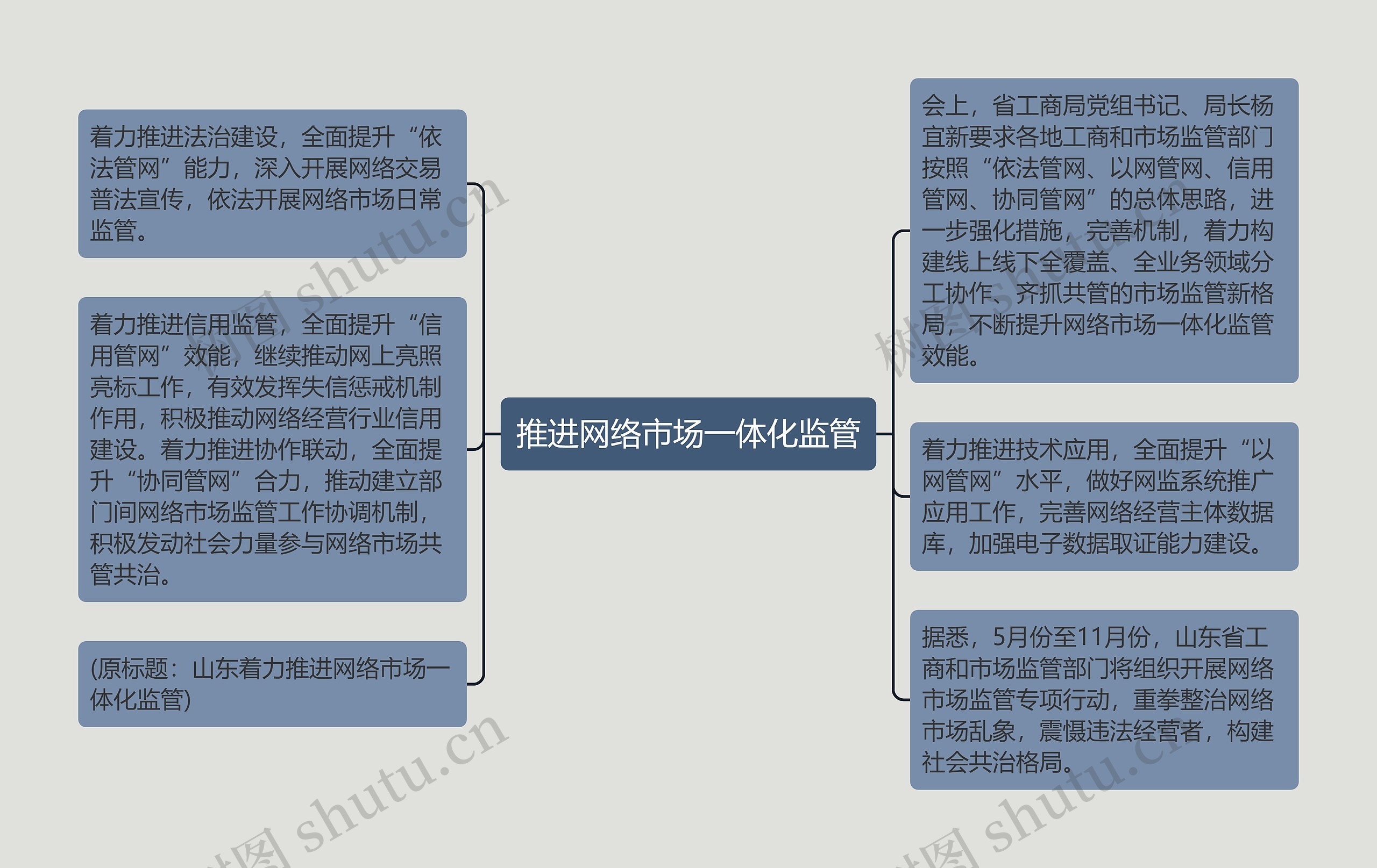 推进网络市场一体化监管思维导图