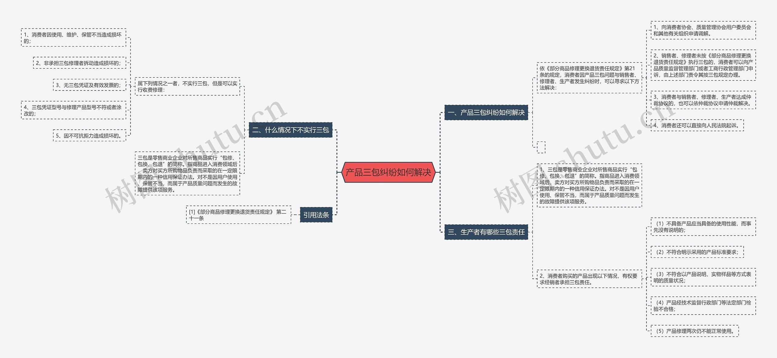 产品三包纠纷如何解决思维导图