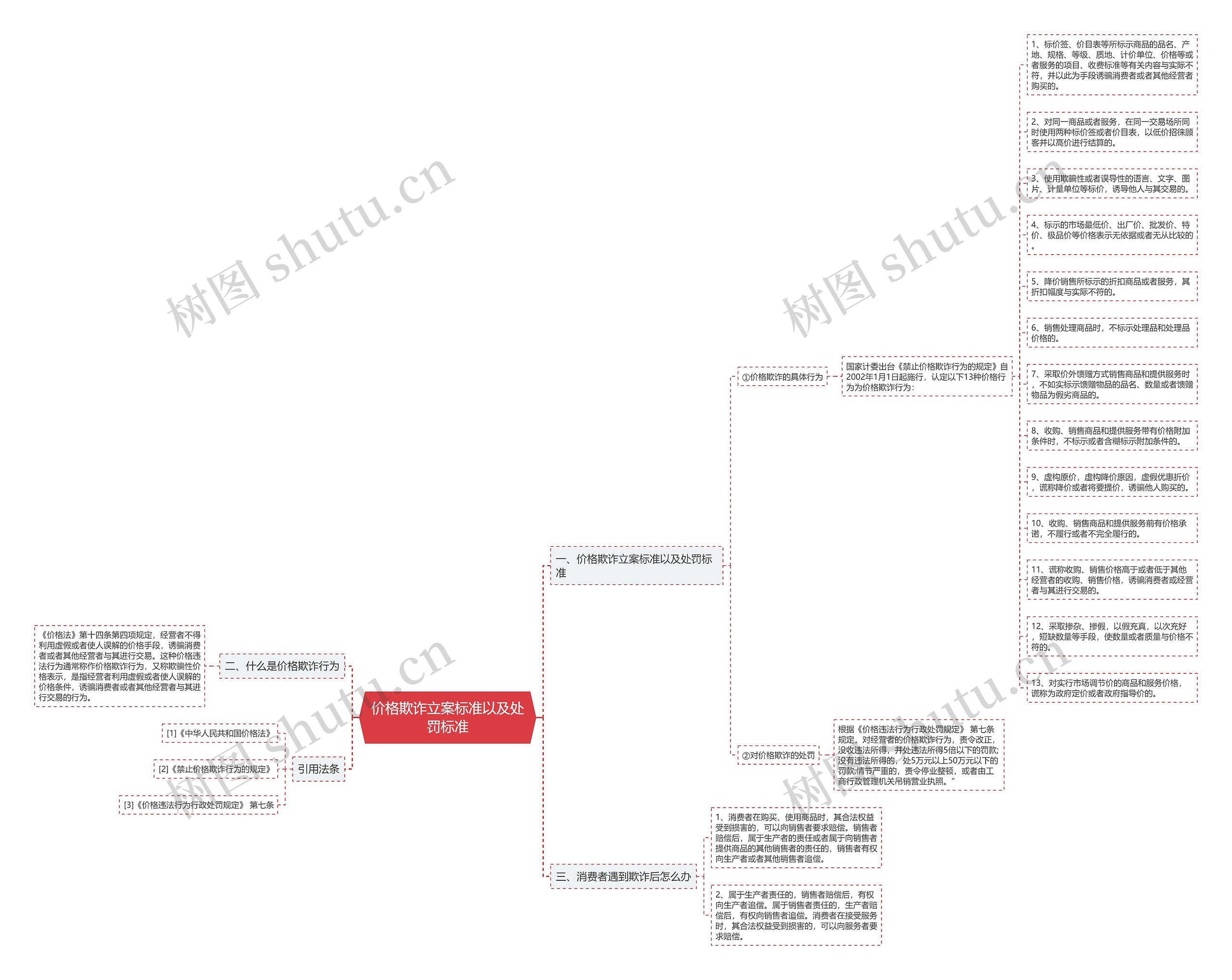 价格欺诈立案标准以及处罚标准思维导图