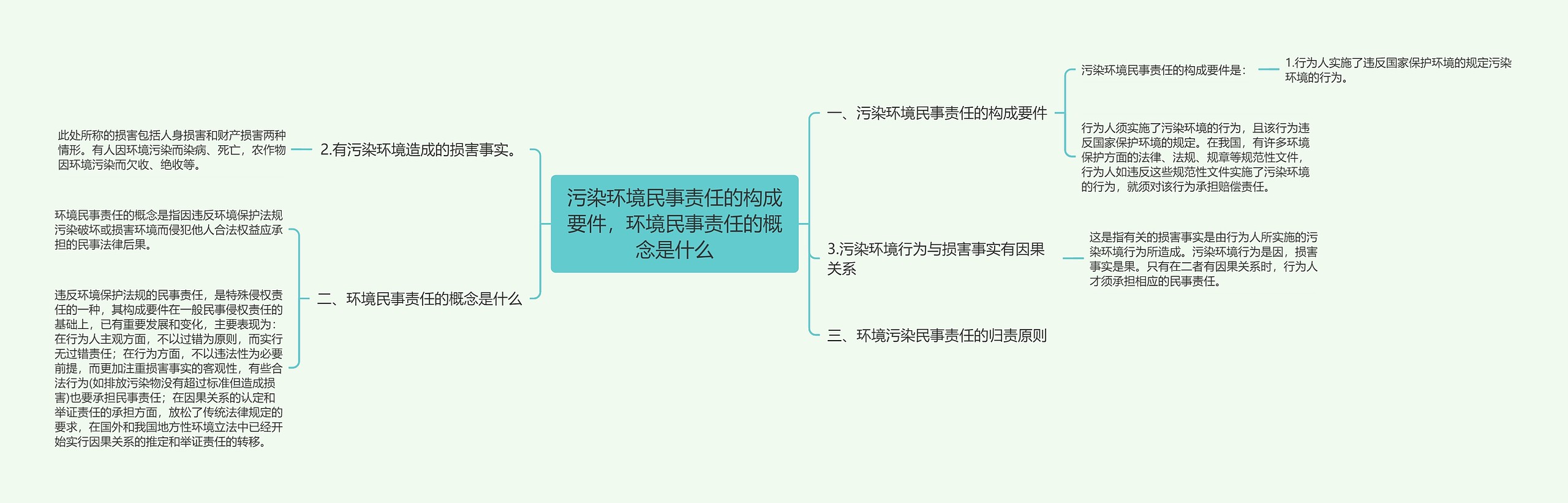 污染环境民事责任的构成要件，环境民事责任的概念是什么思维导图