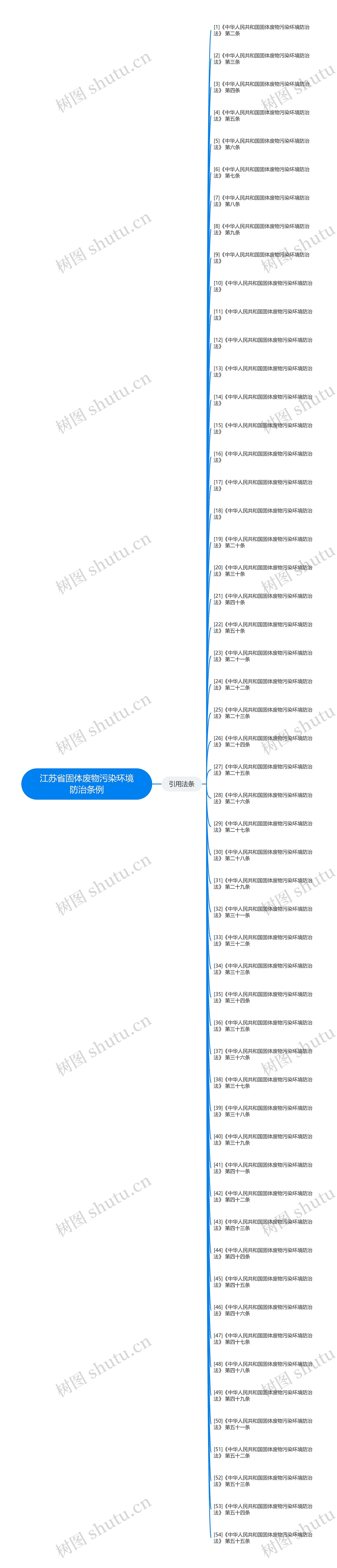 江苏省固体废物污染环境防治条例思维导图